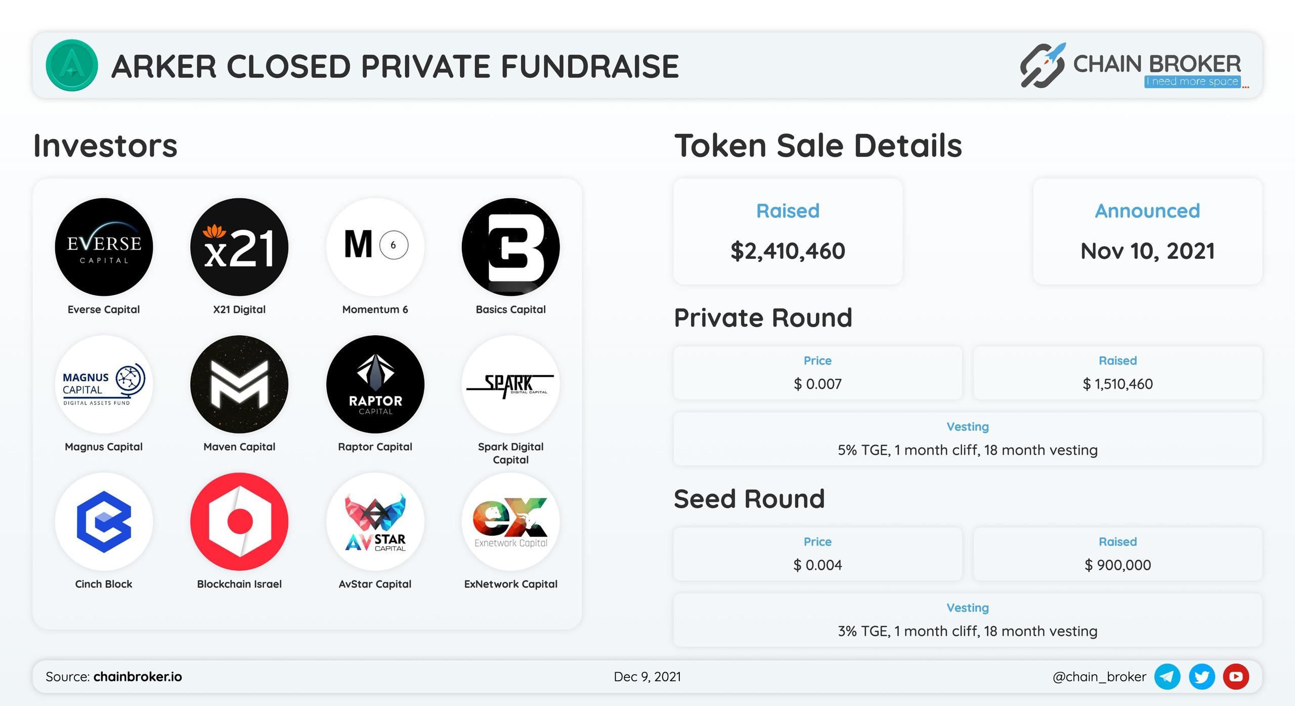 Arker $ARKER has closed $2.4M Seed/Private Round.