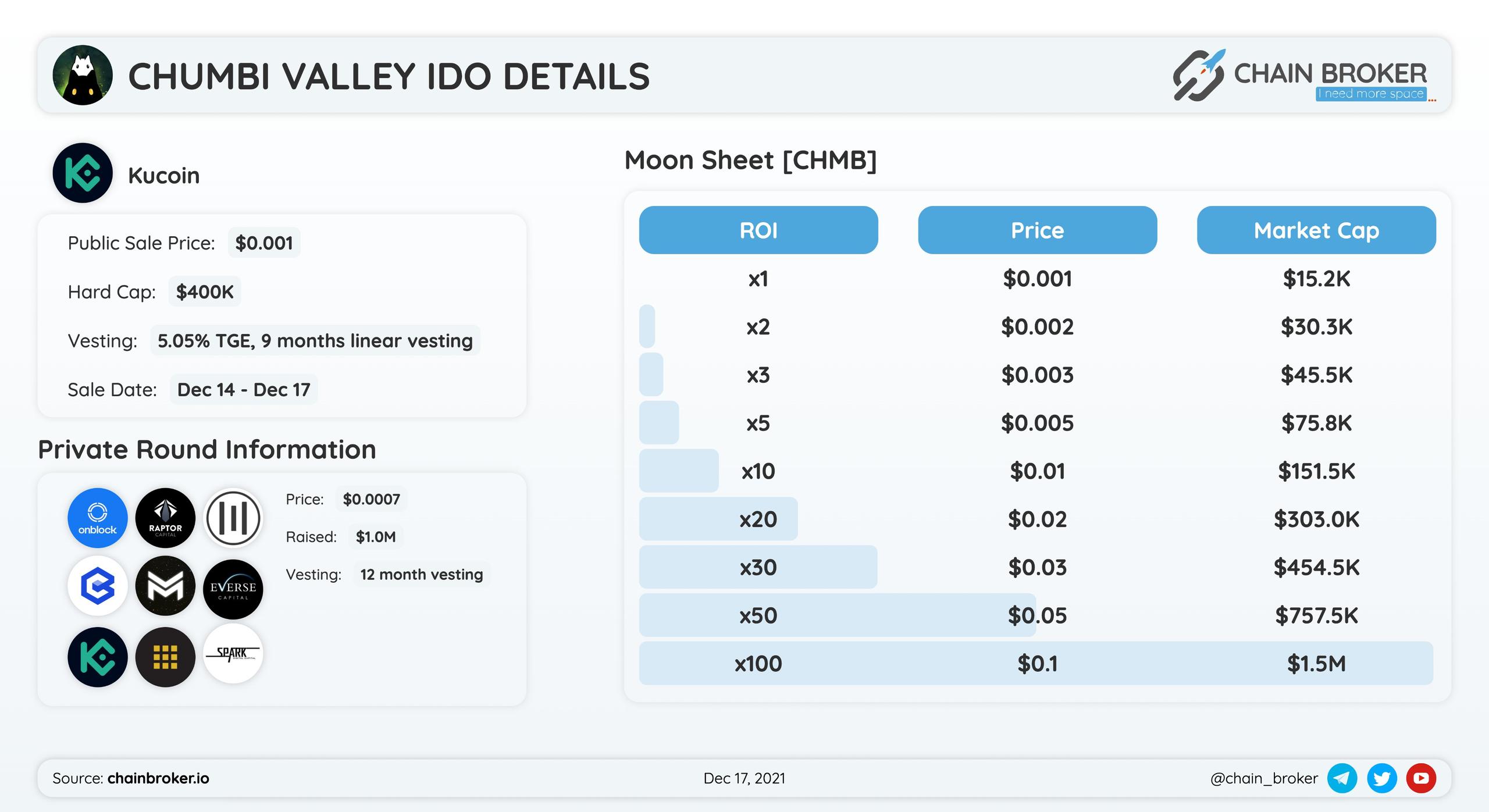 Chumbi Valley listing will take place on Kucoin, PancakeSwap and Orion Protocol .