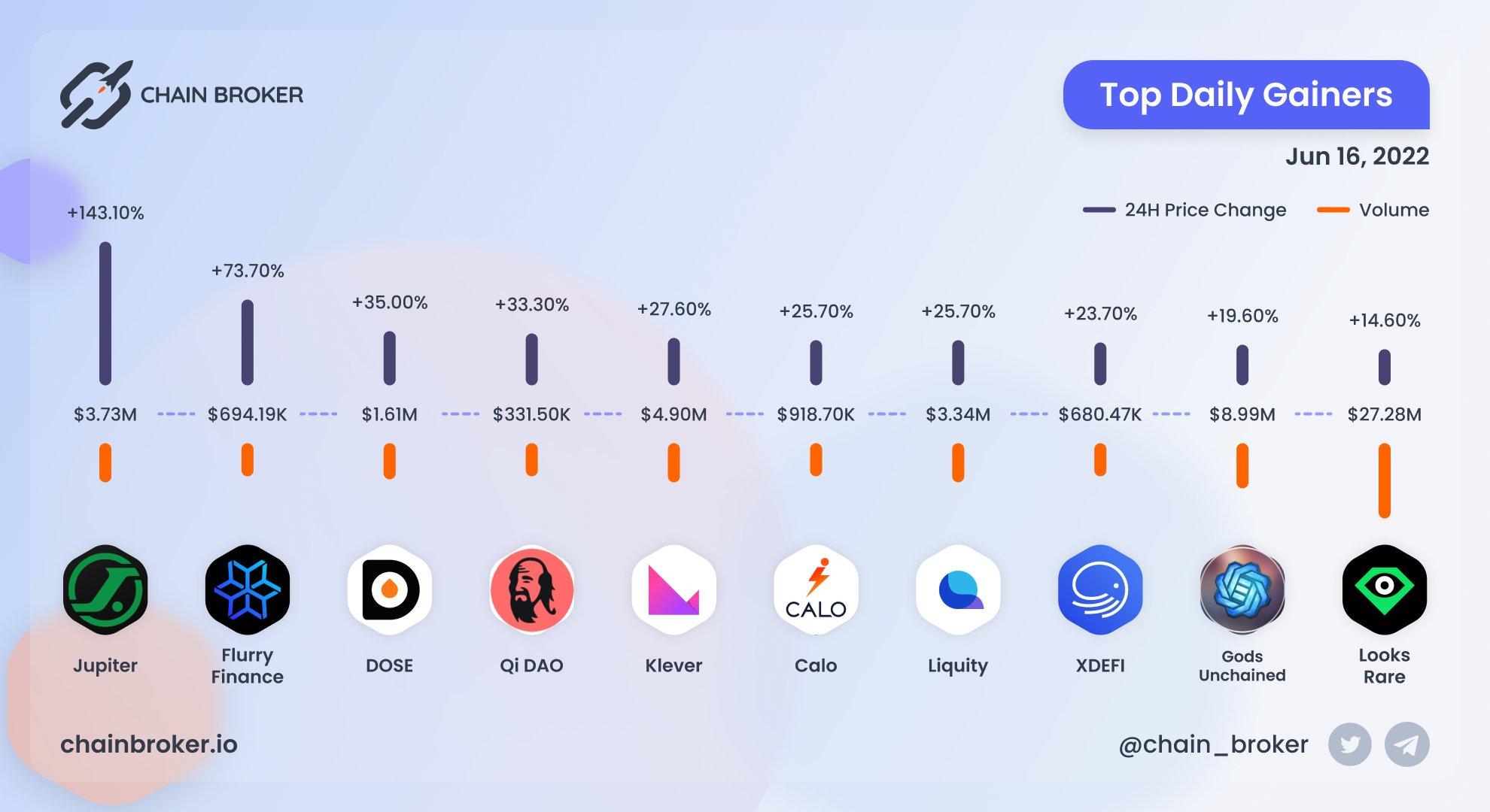 Top daily gainers