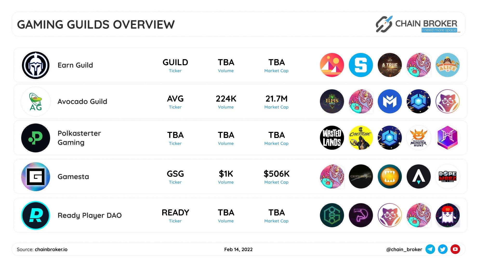 Gaming Guilds Overview