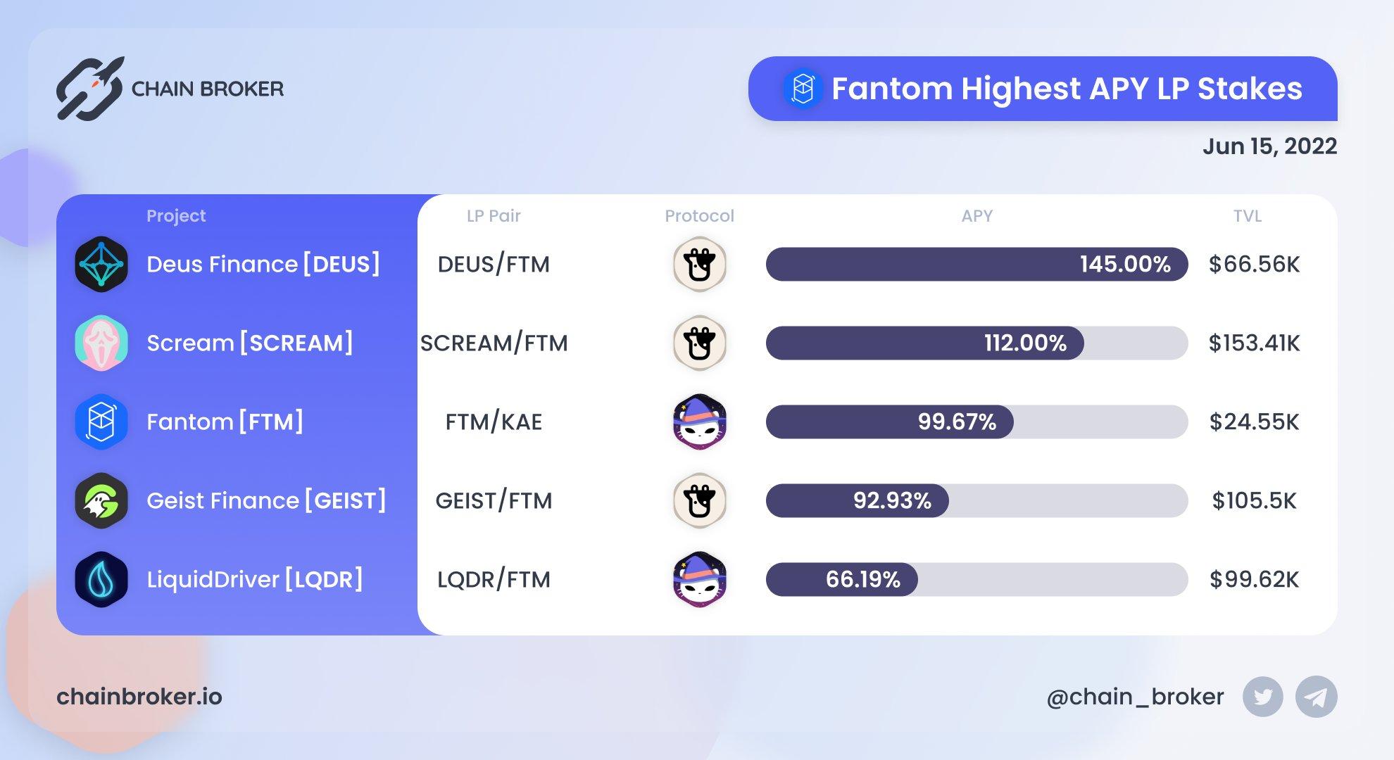 Highest Fantom APY LP Stakes