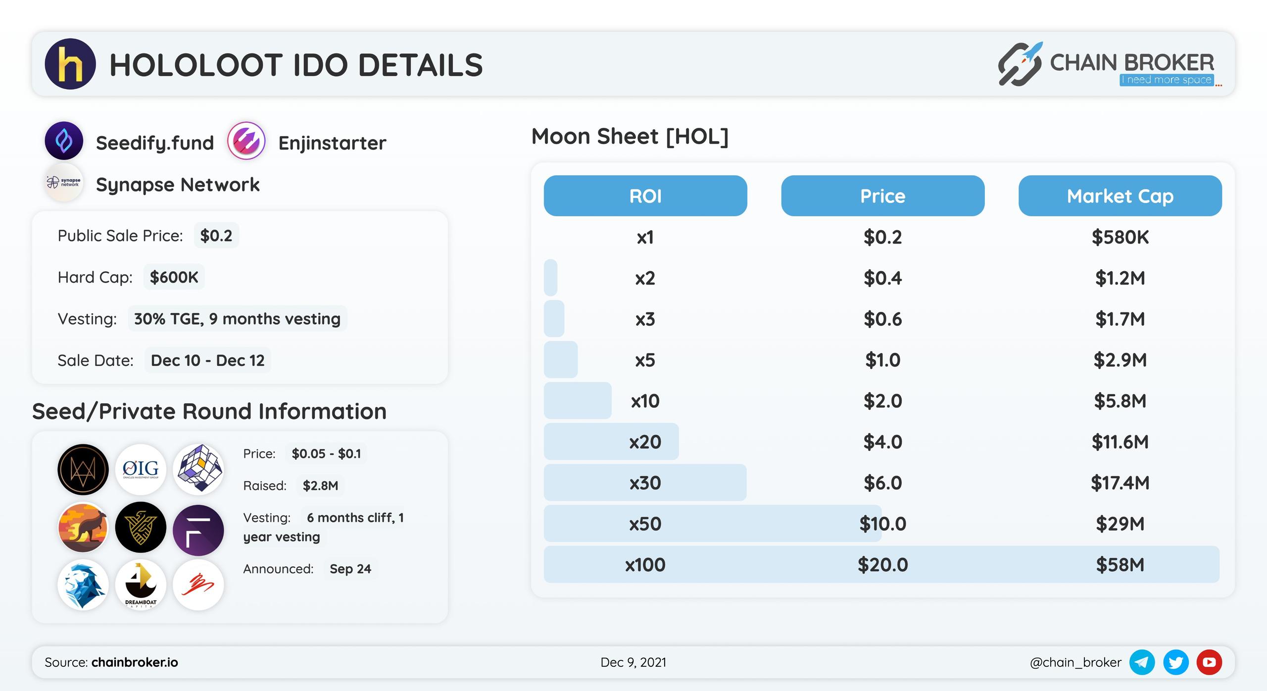 Hololoot Initial MC is $580K.