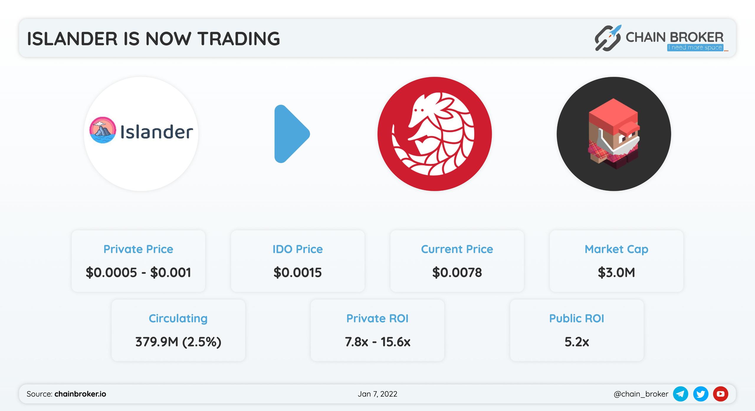 Islander has been listed on Pangolin and  Trader Joe