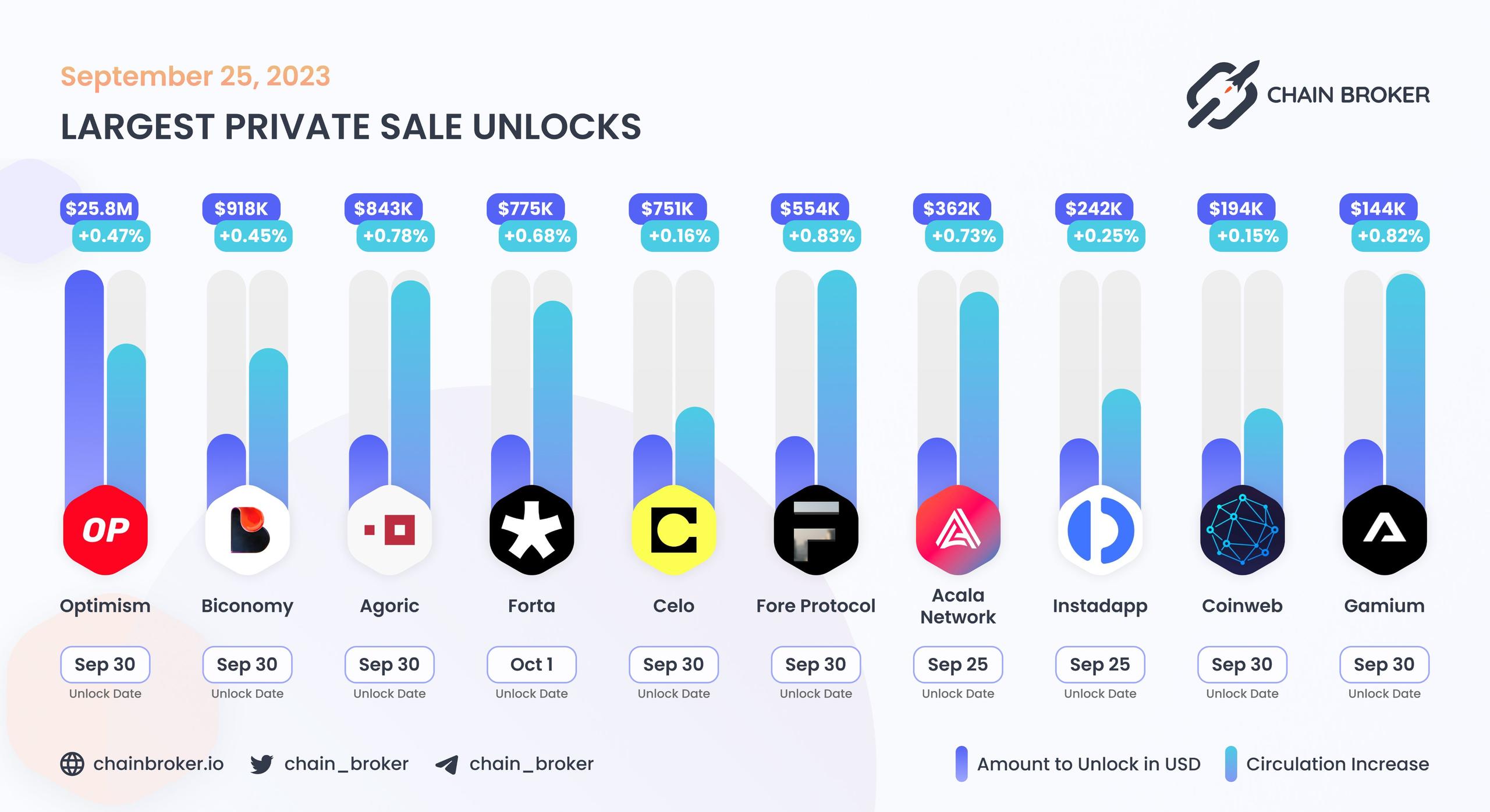 Largest unlocks