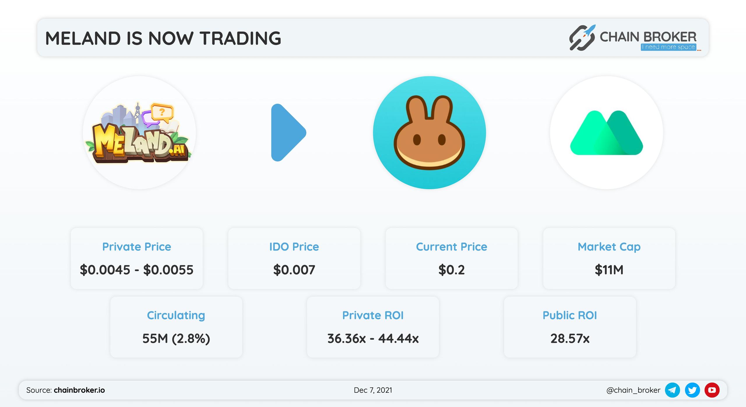 Meland $MELD has been listed on PancakeSwap and MEXC