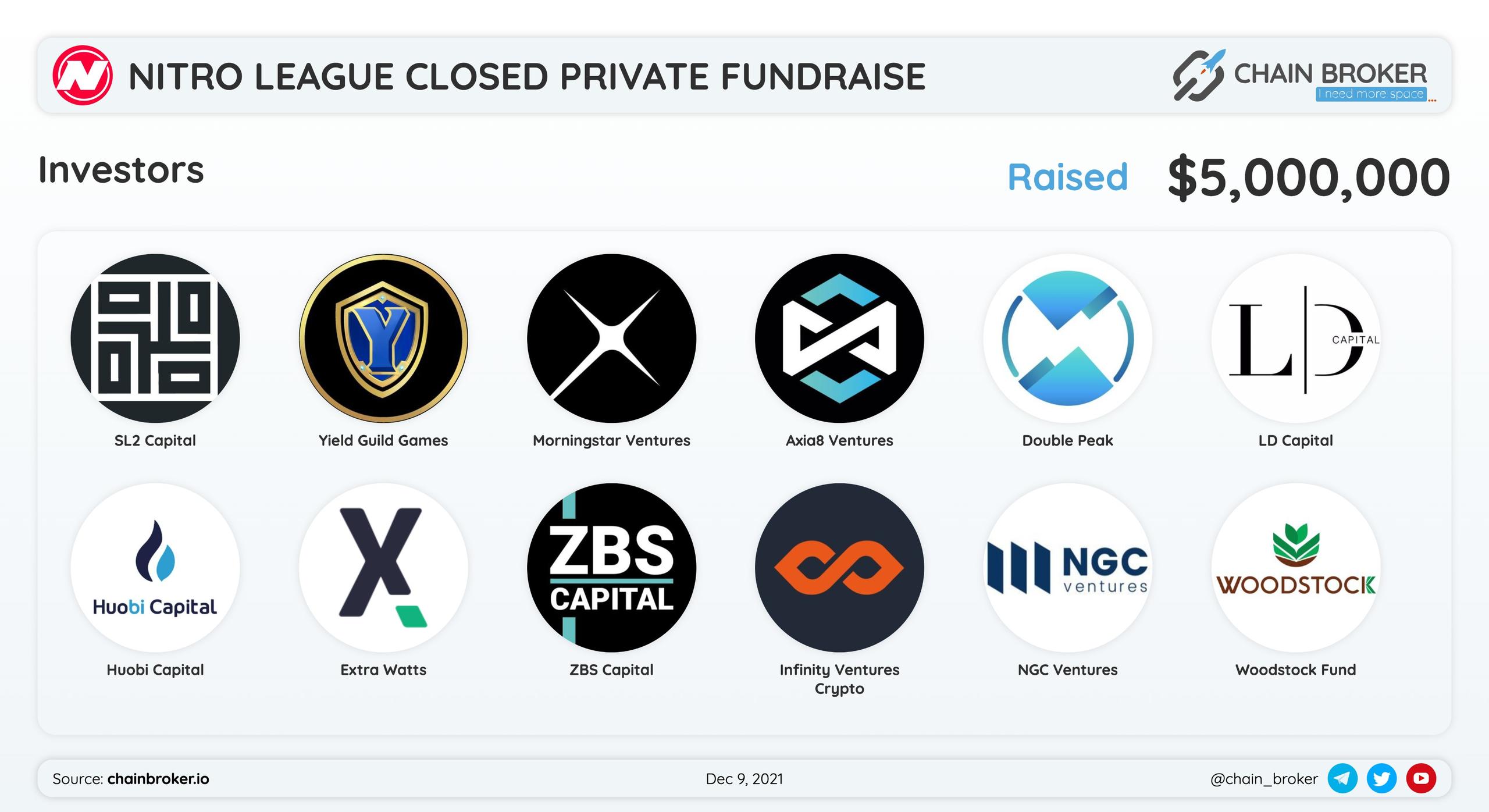 Nitro League $NITRO has closed $5.0M Seed/Private Round.