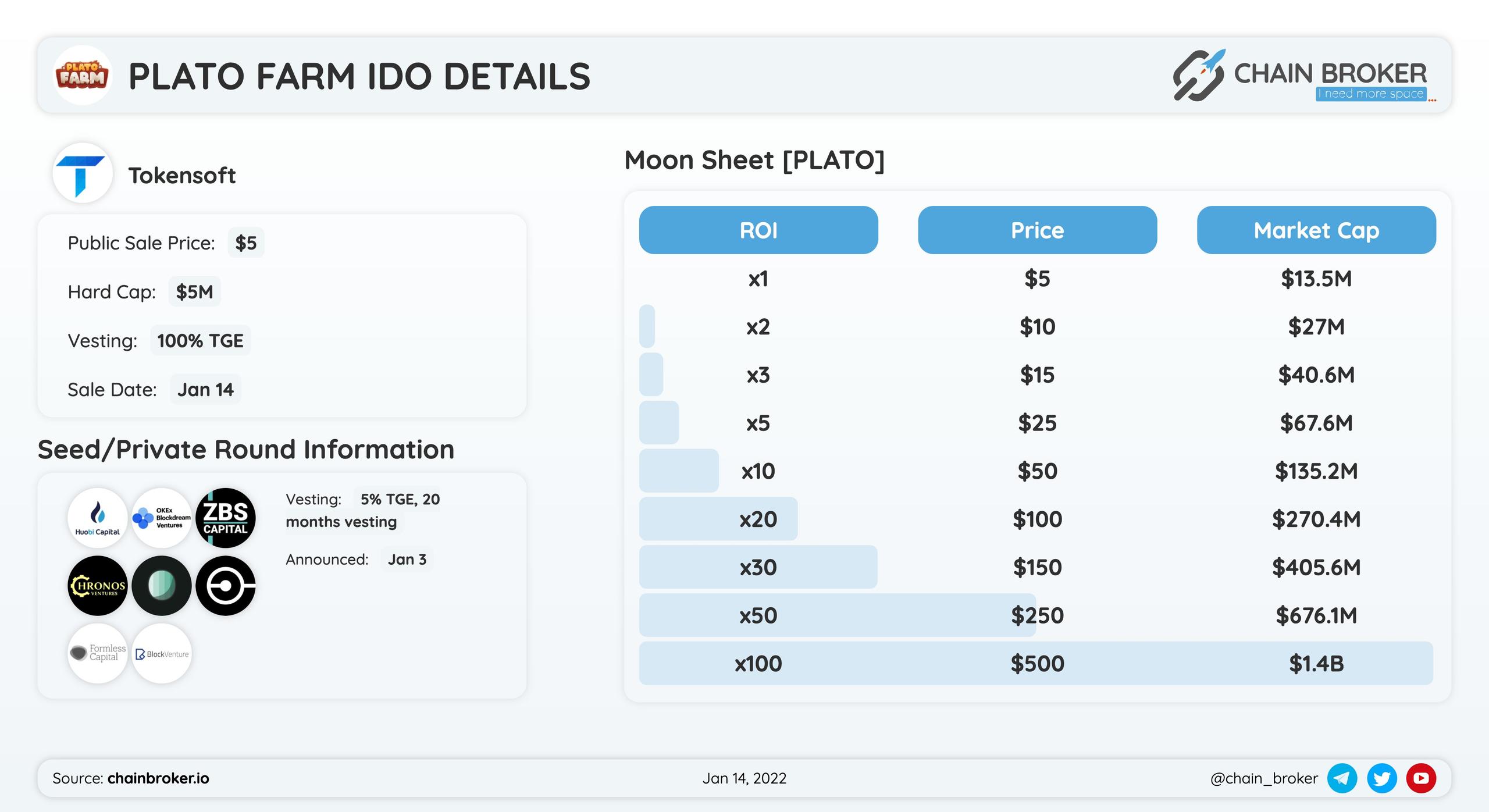 Plato Farm will conduct IDO on Tokensoft.