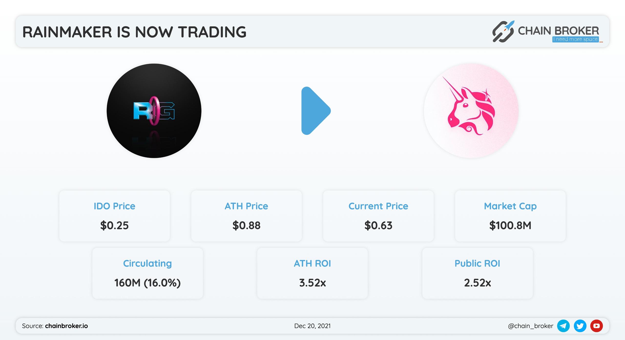 Rainmaker Gaming has been listed on Uniswap !