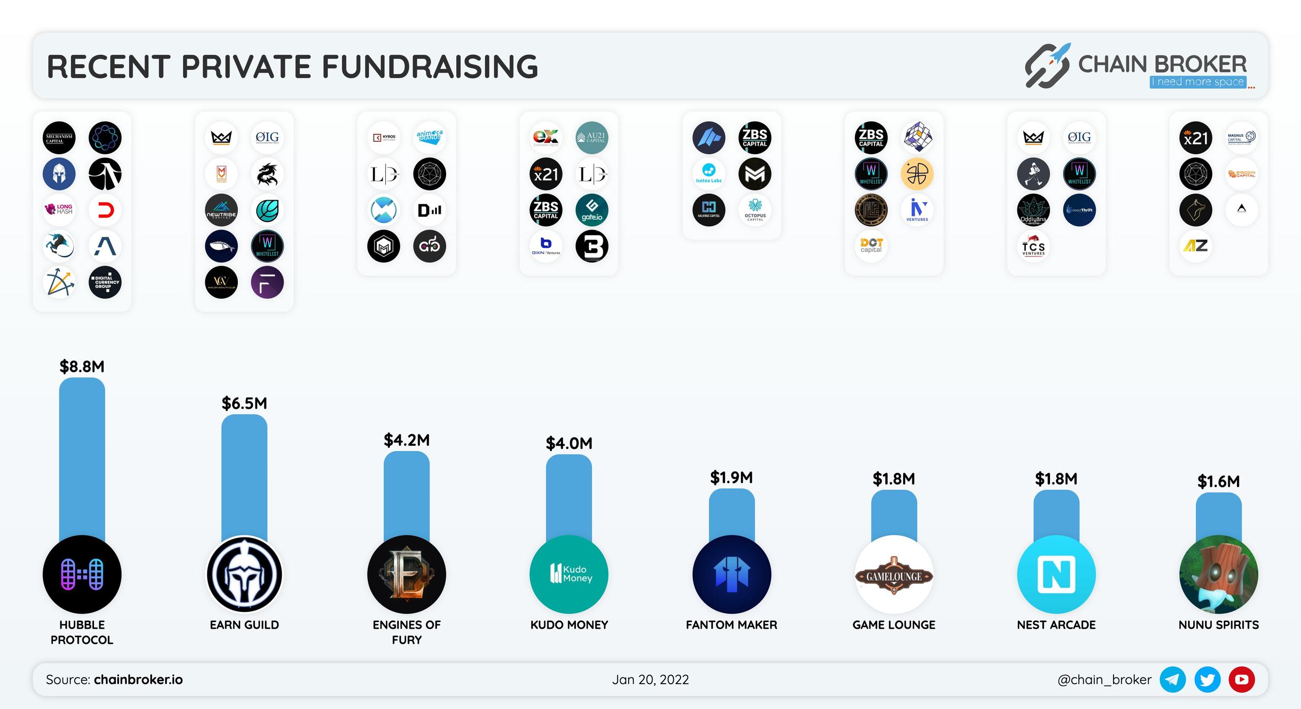 Recent private fundraising round