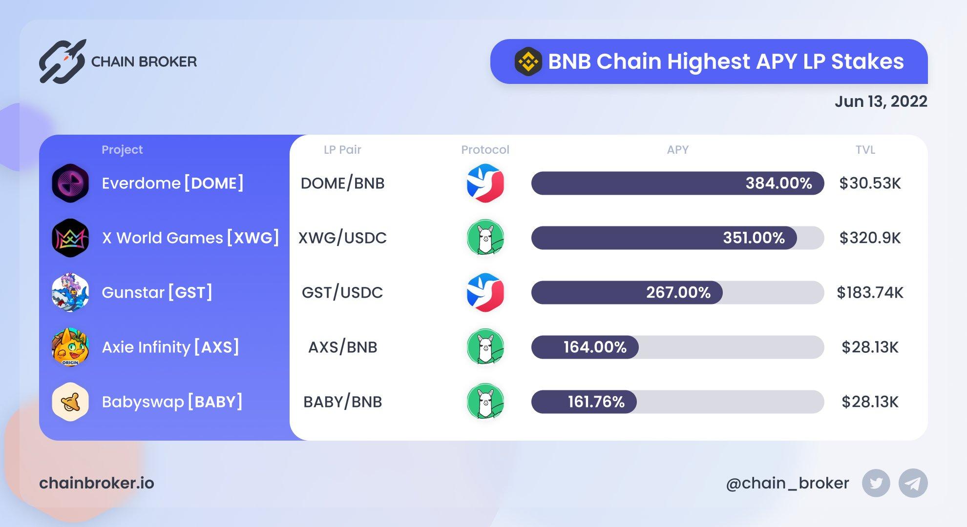 TOP BNB Chain LP stakes