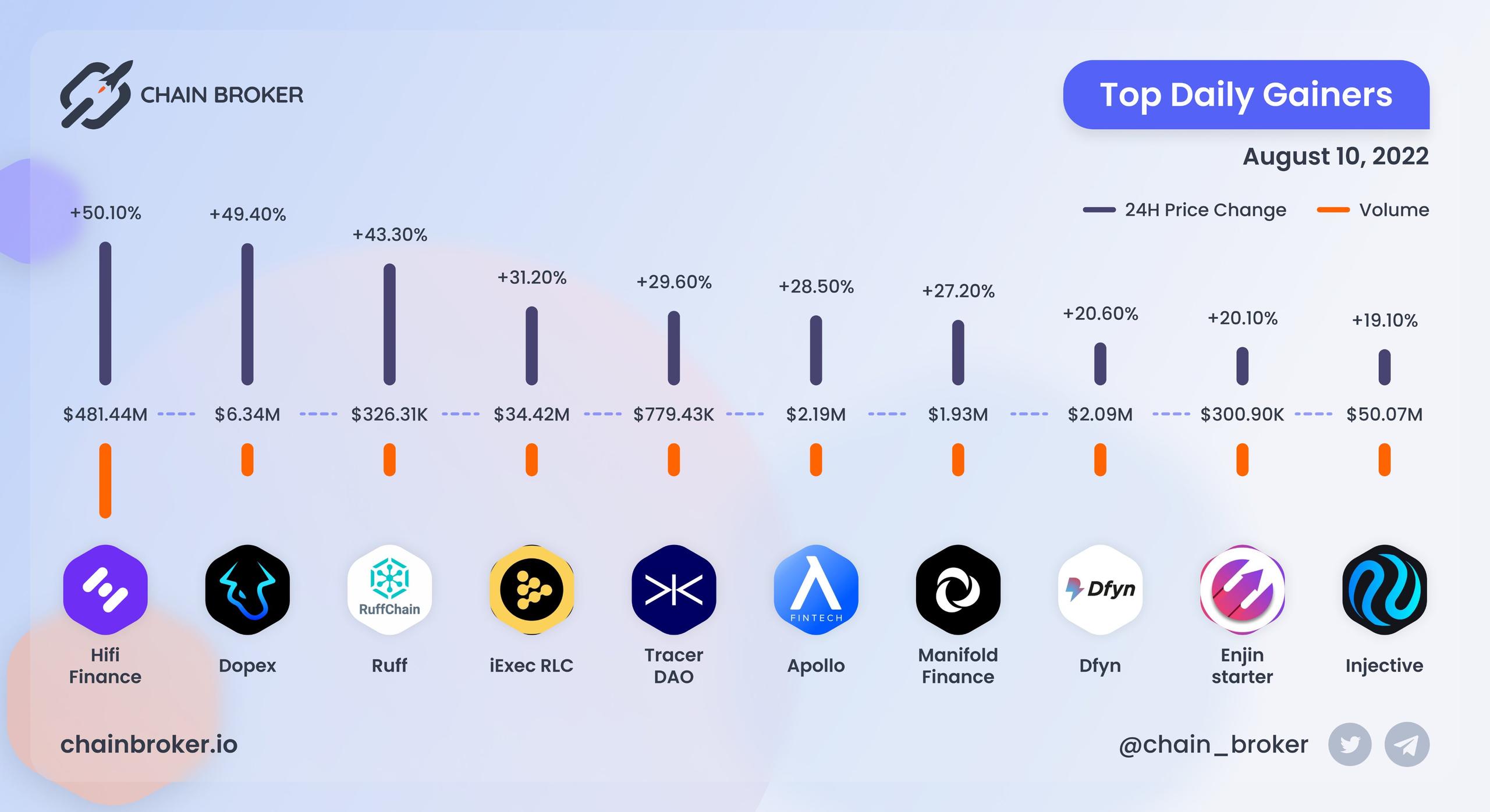 Top daily gainers