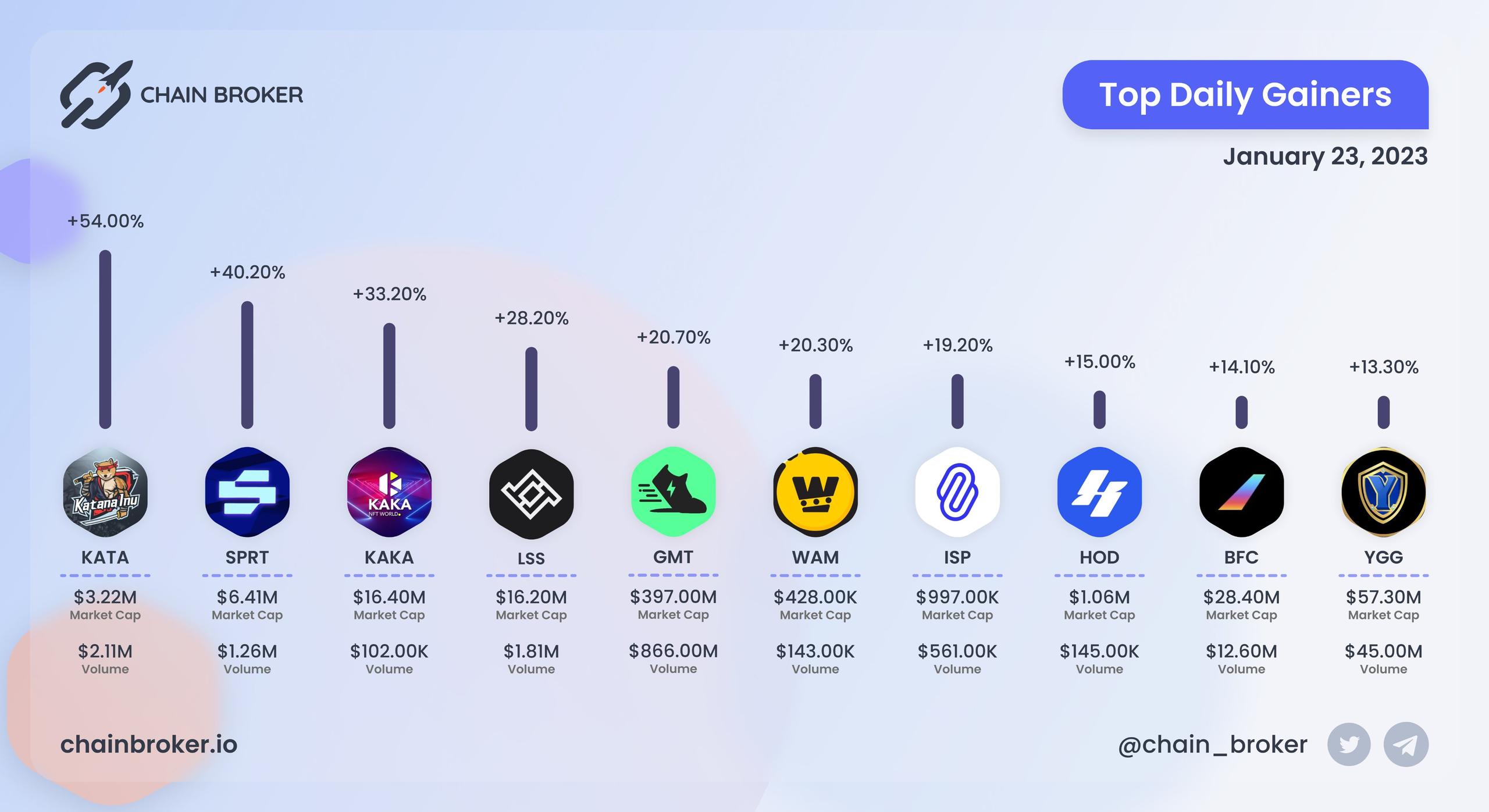 Top daily gainers