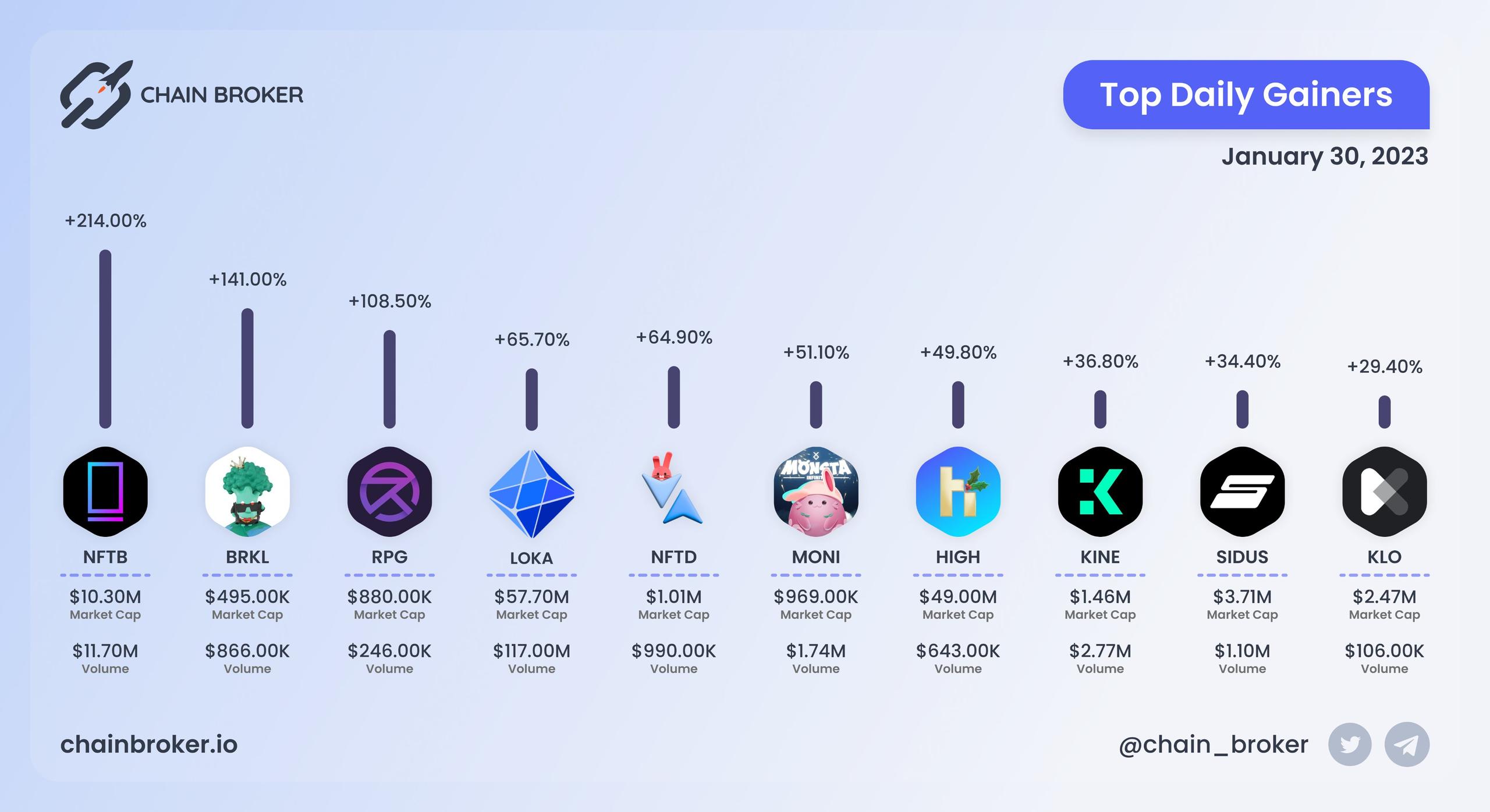 Top daily gainers