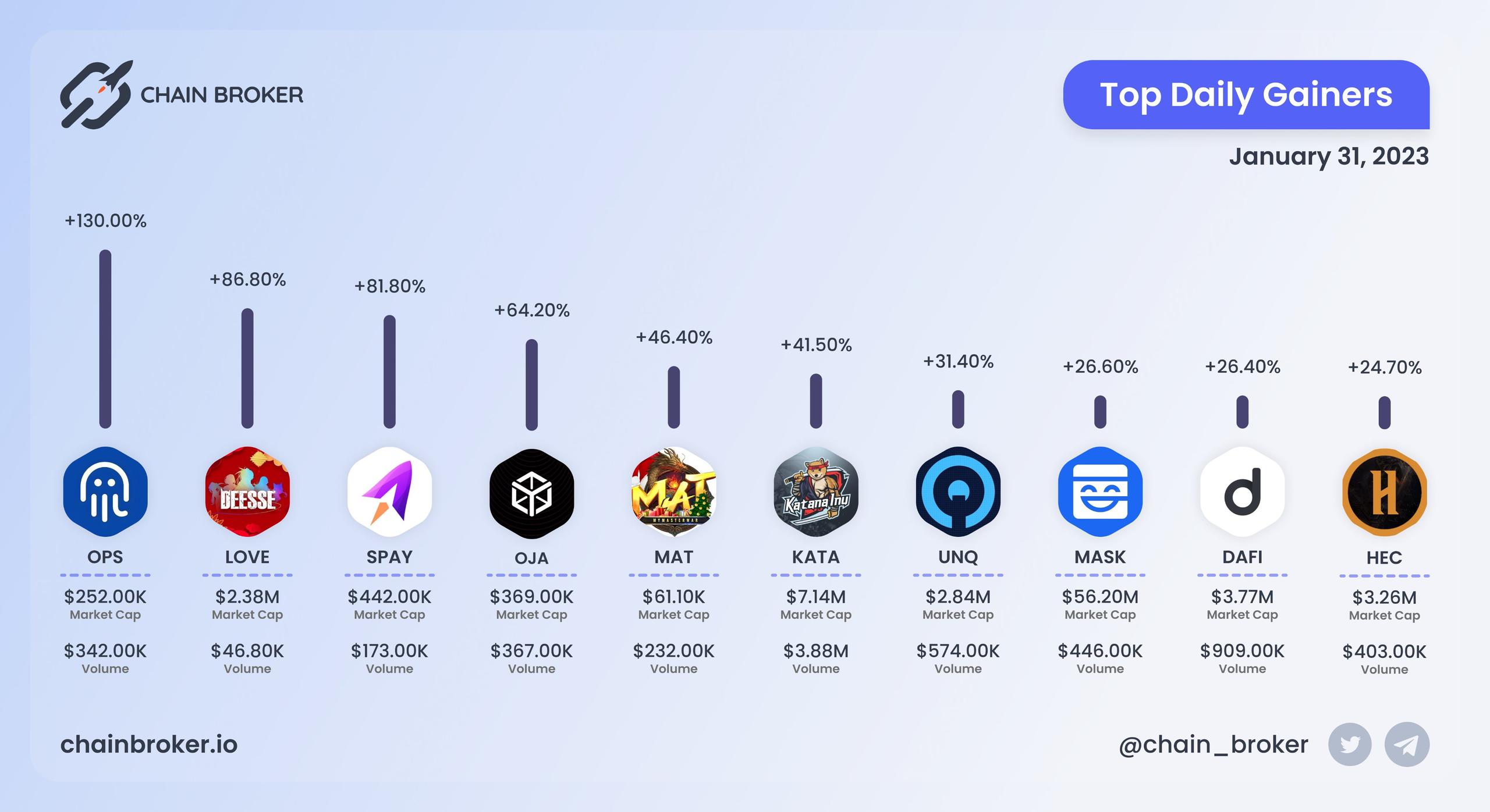 Top daily gainers