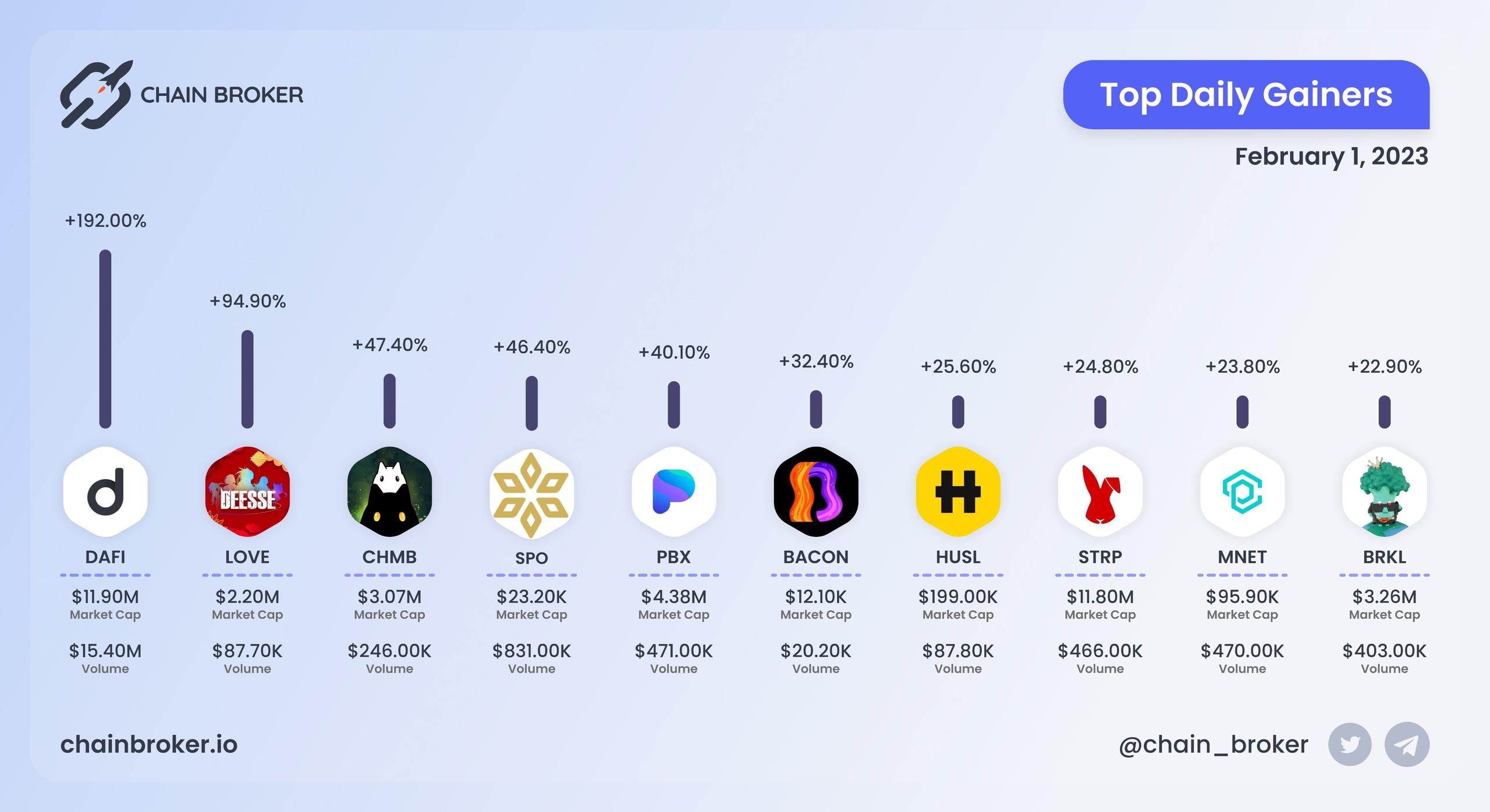 Top daily gainers