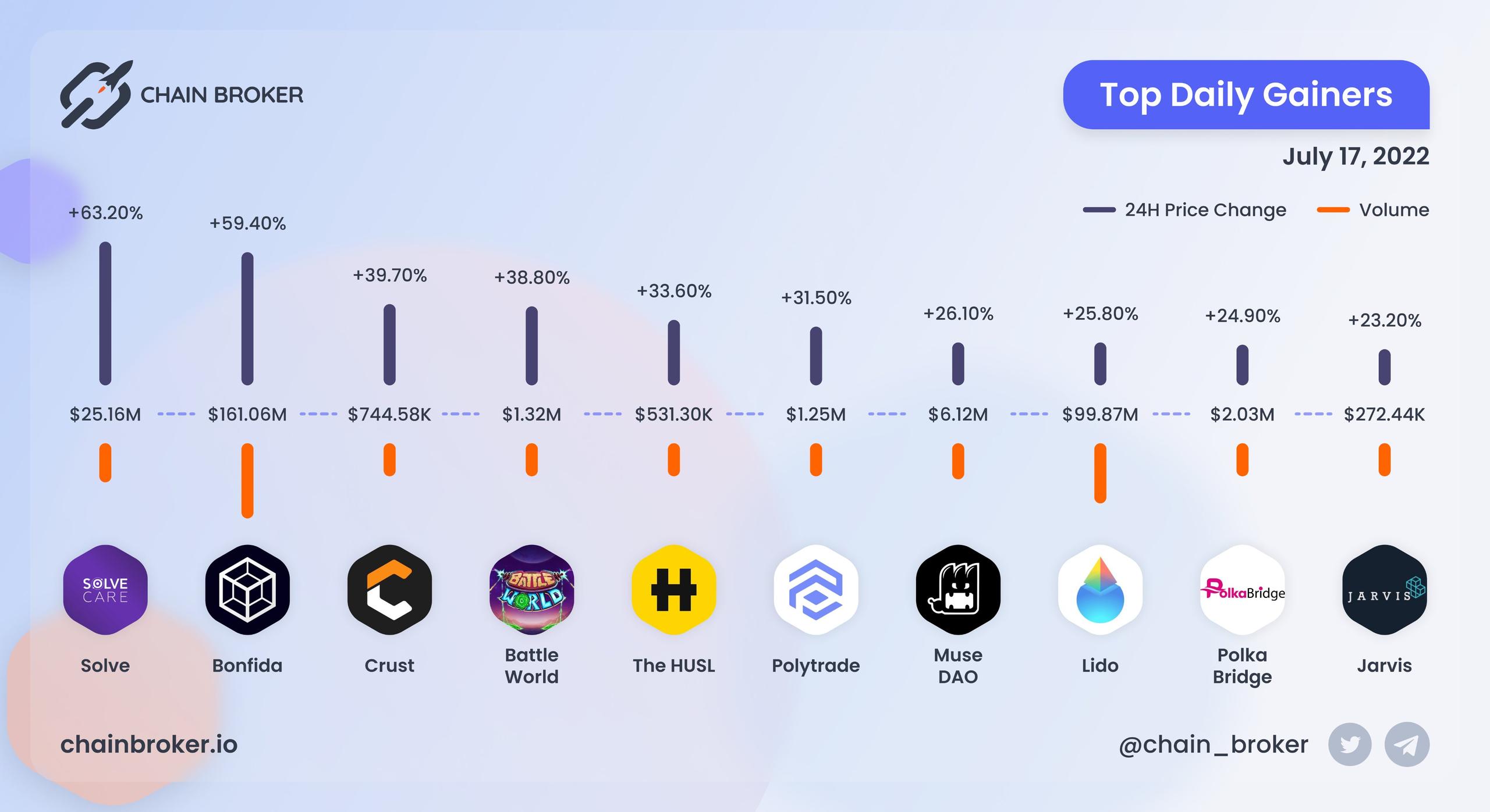 Top daily gainers