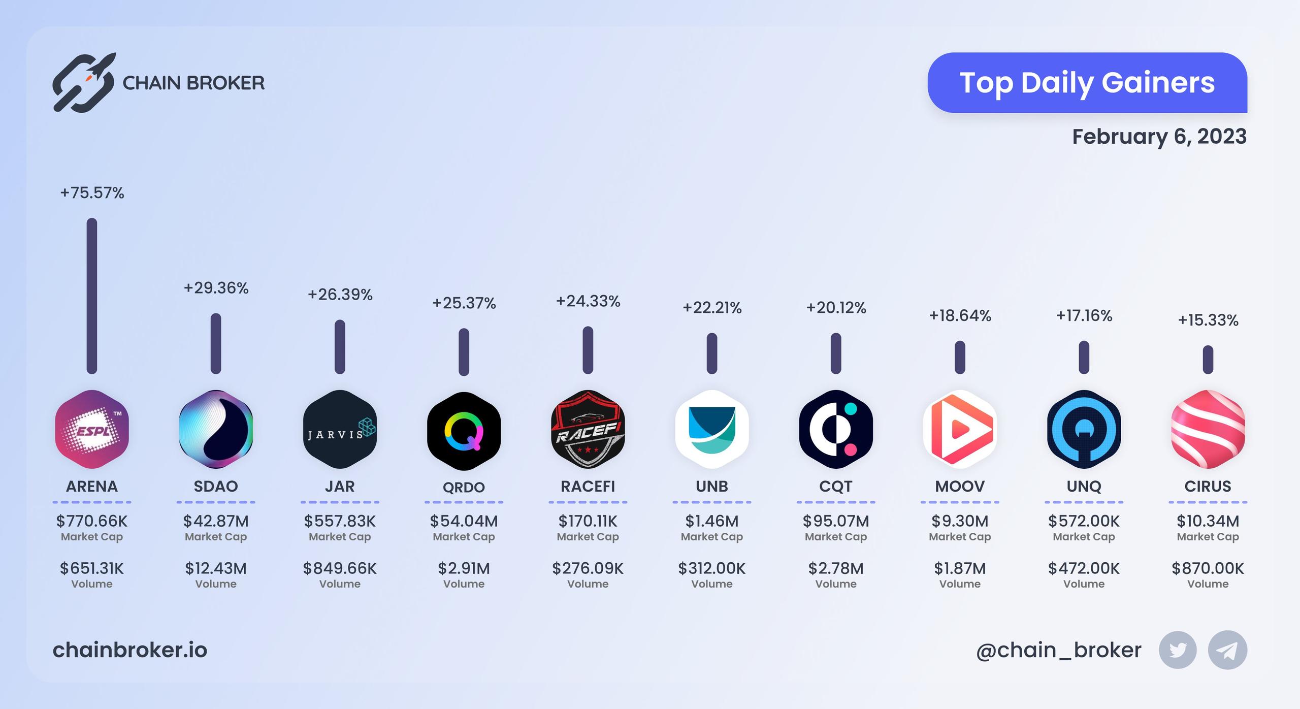 Top daily gainers