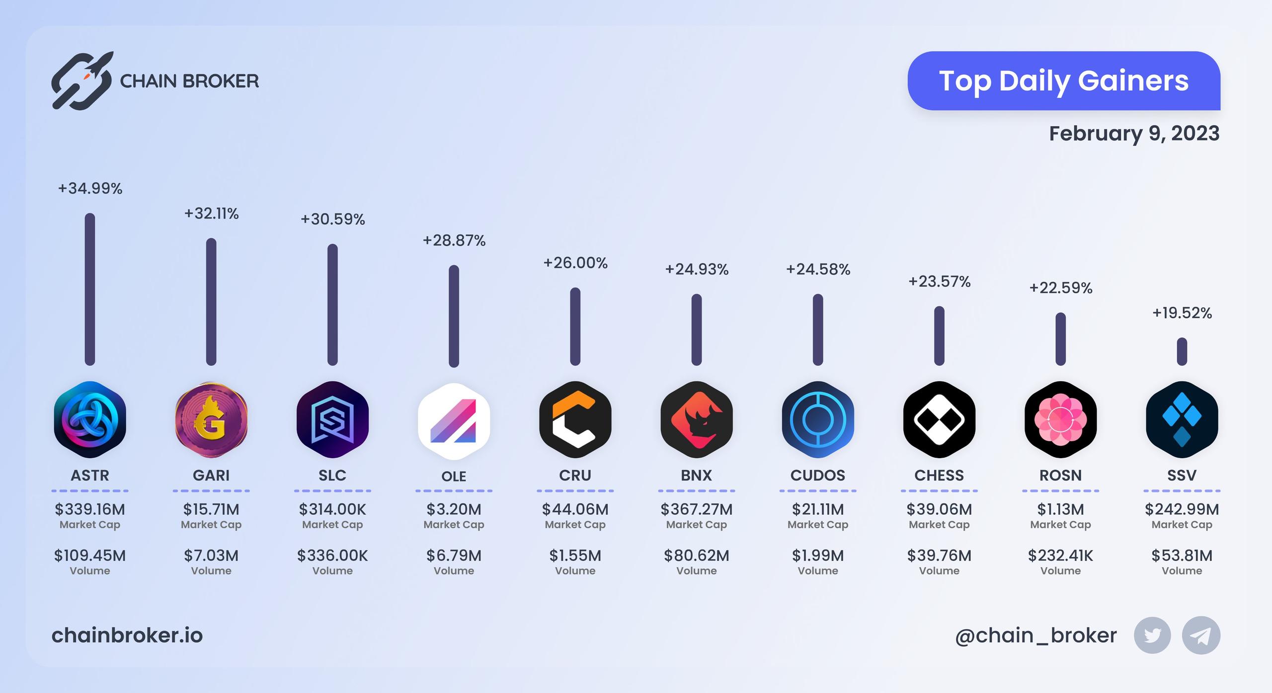 Top daily gainers