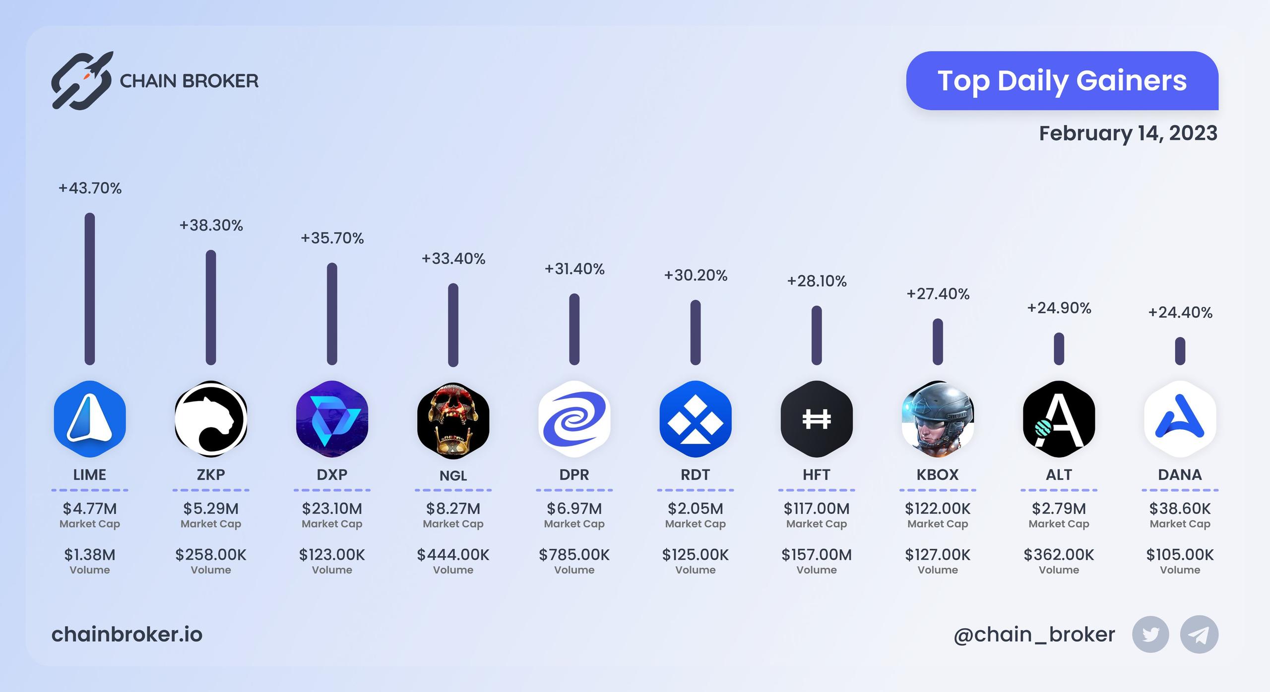 Top daily gainers