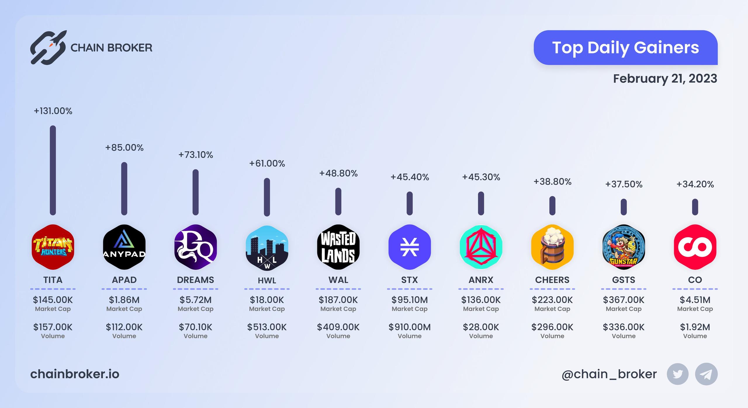 Top daily gainers