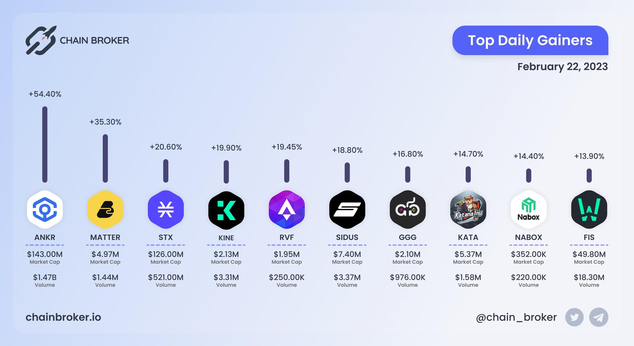 Top daily gainers