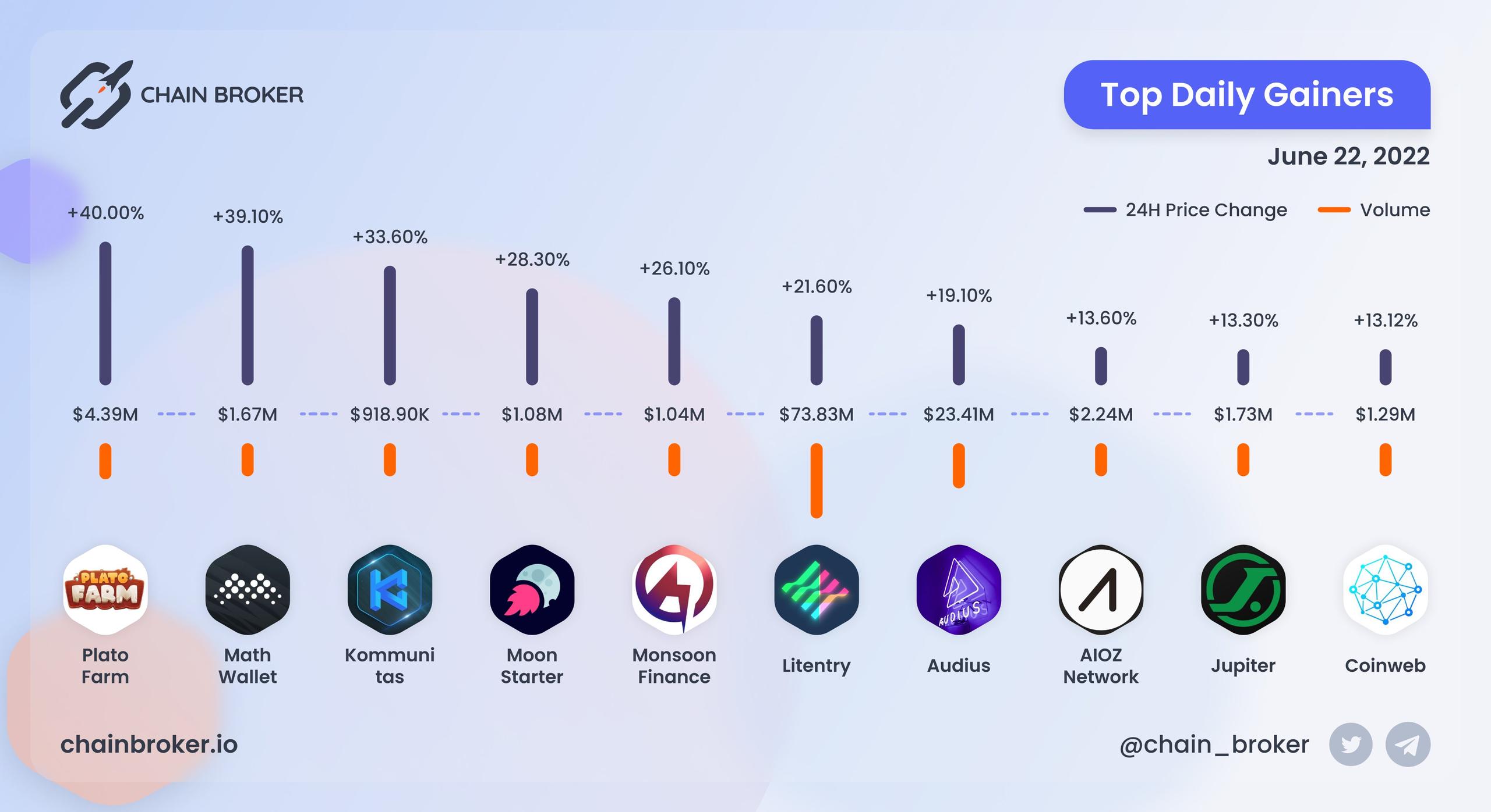 Top daily gainers