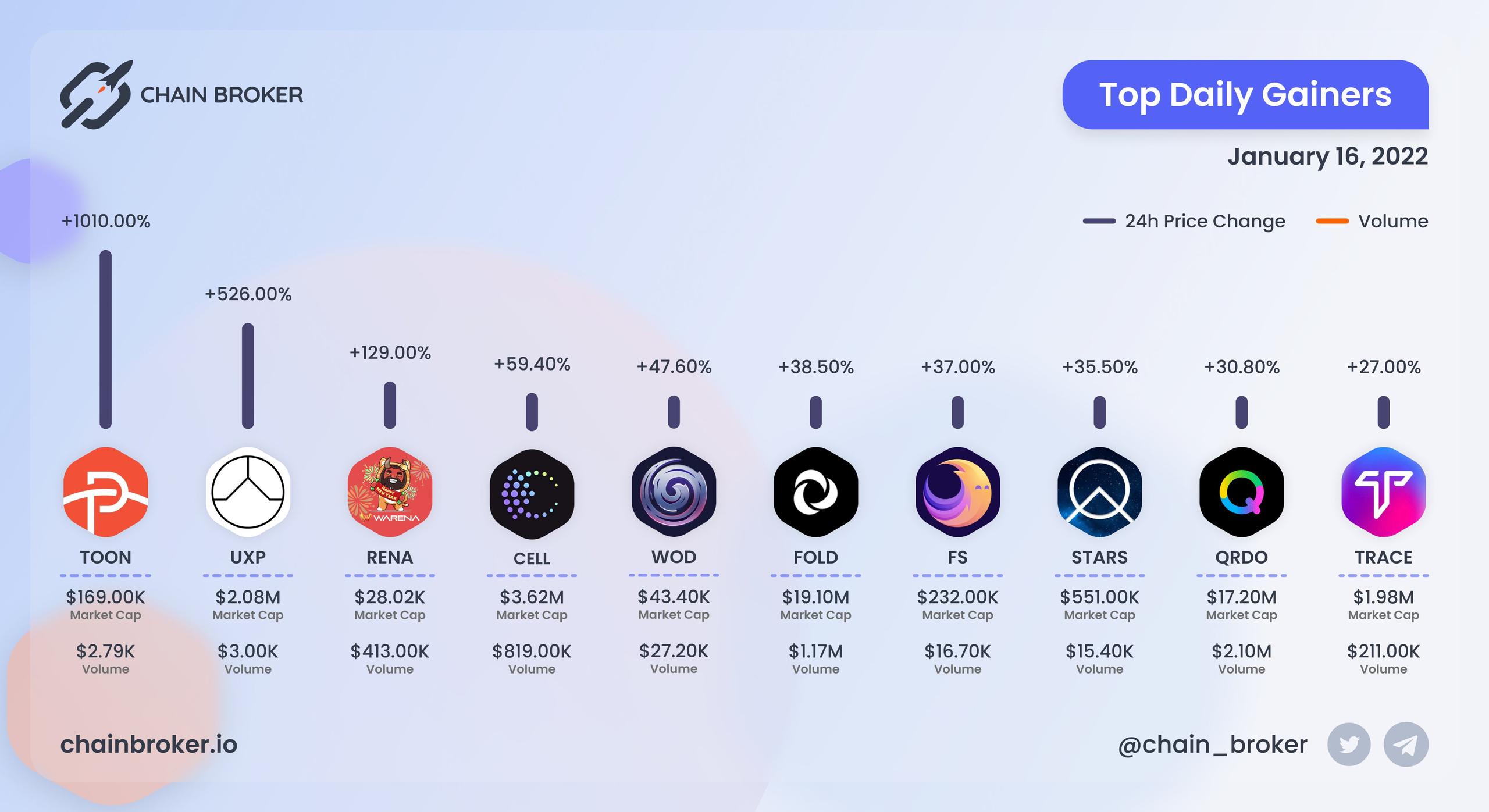 Top daily gainers