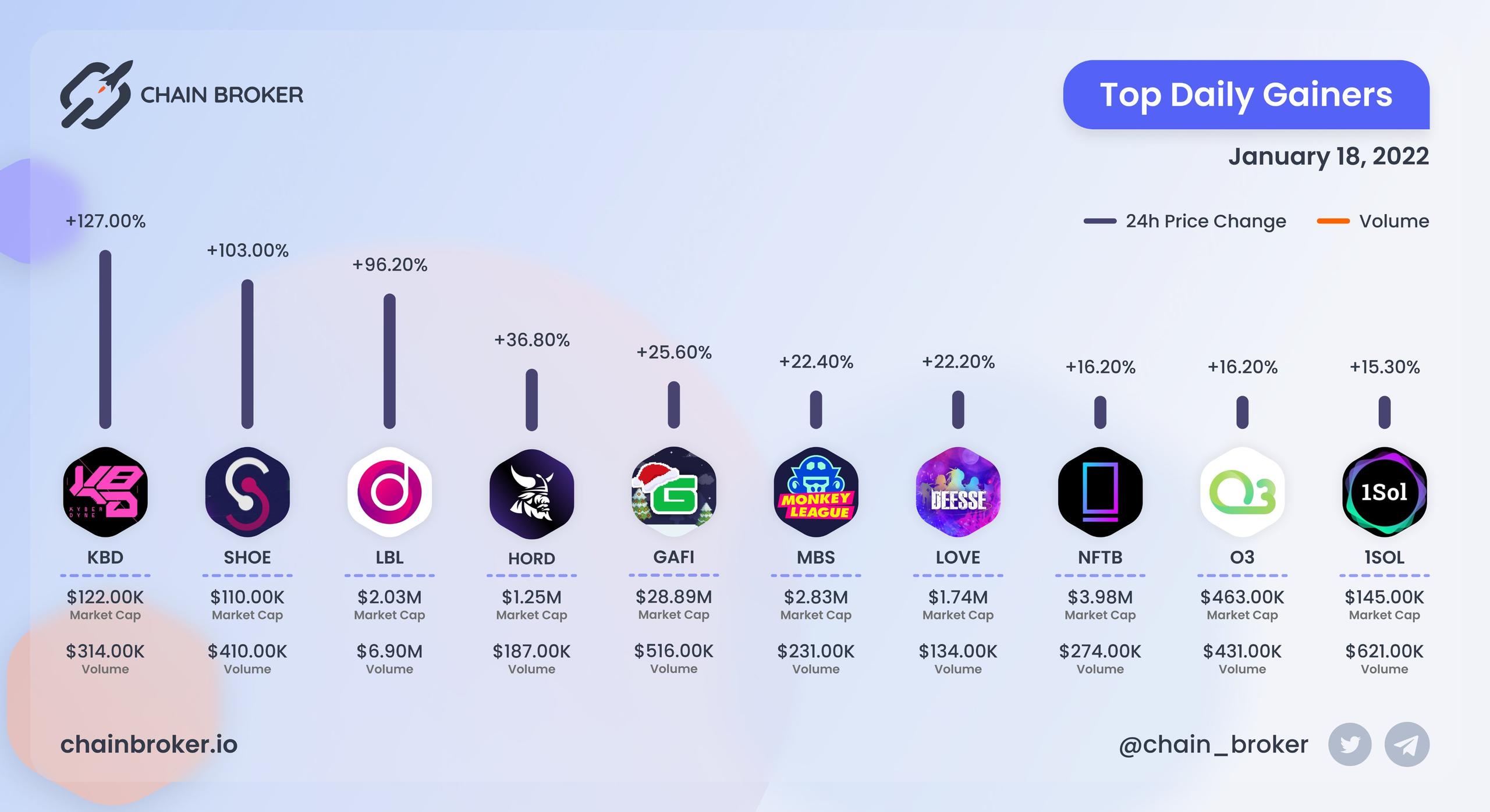 Top daily gainers