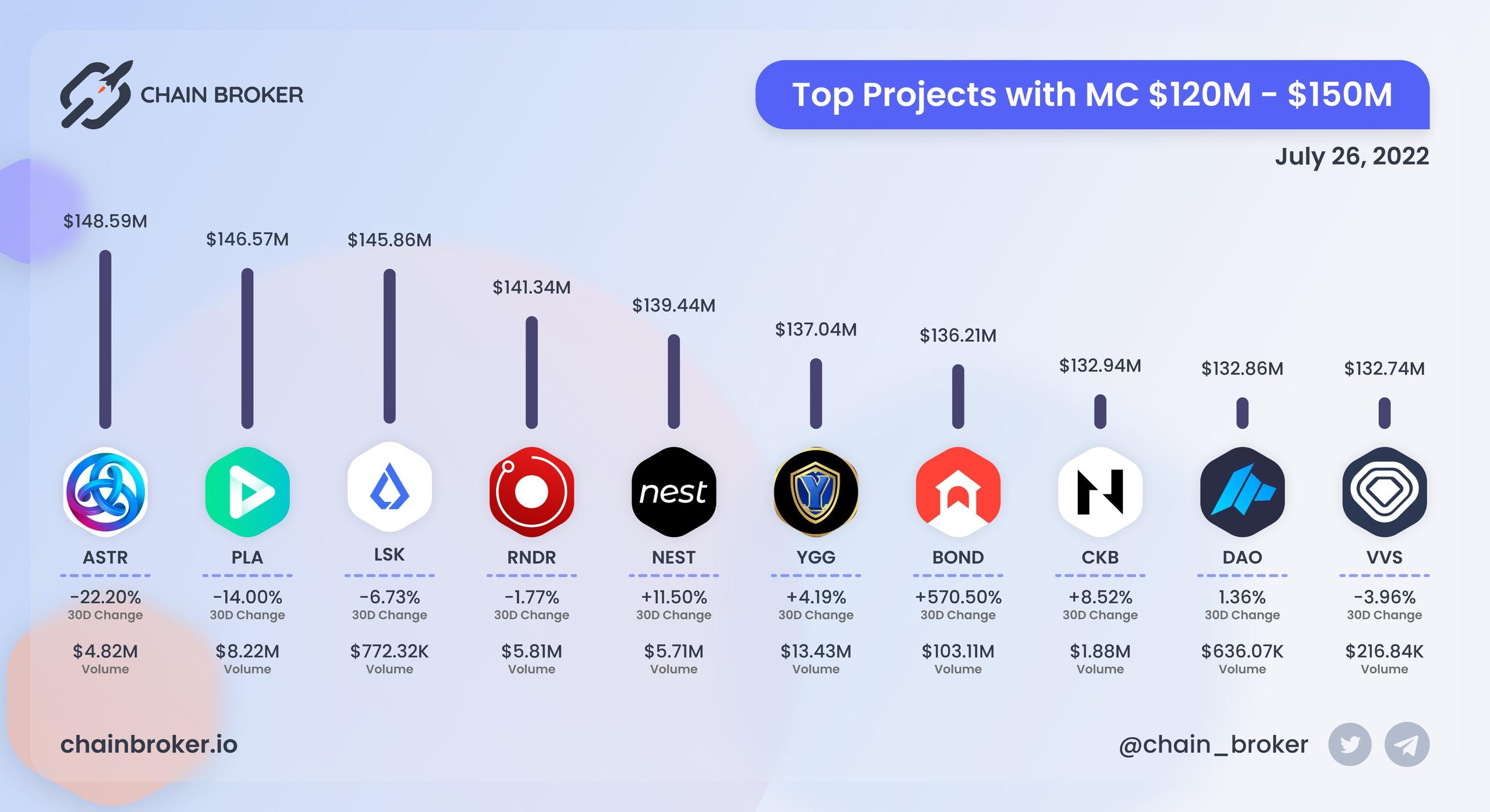 Top projects with Market Cap $120M - $150M