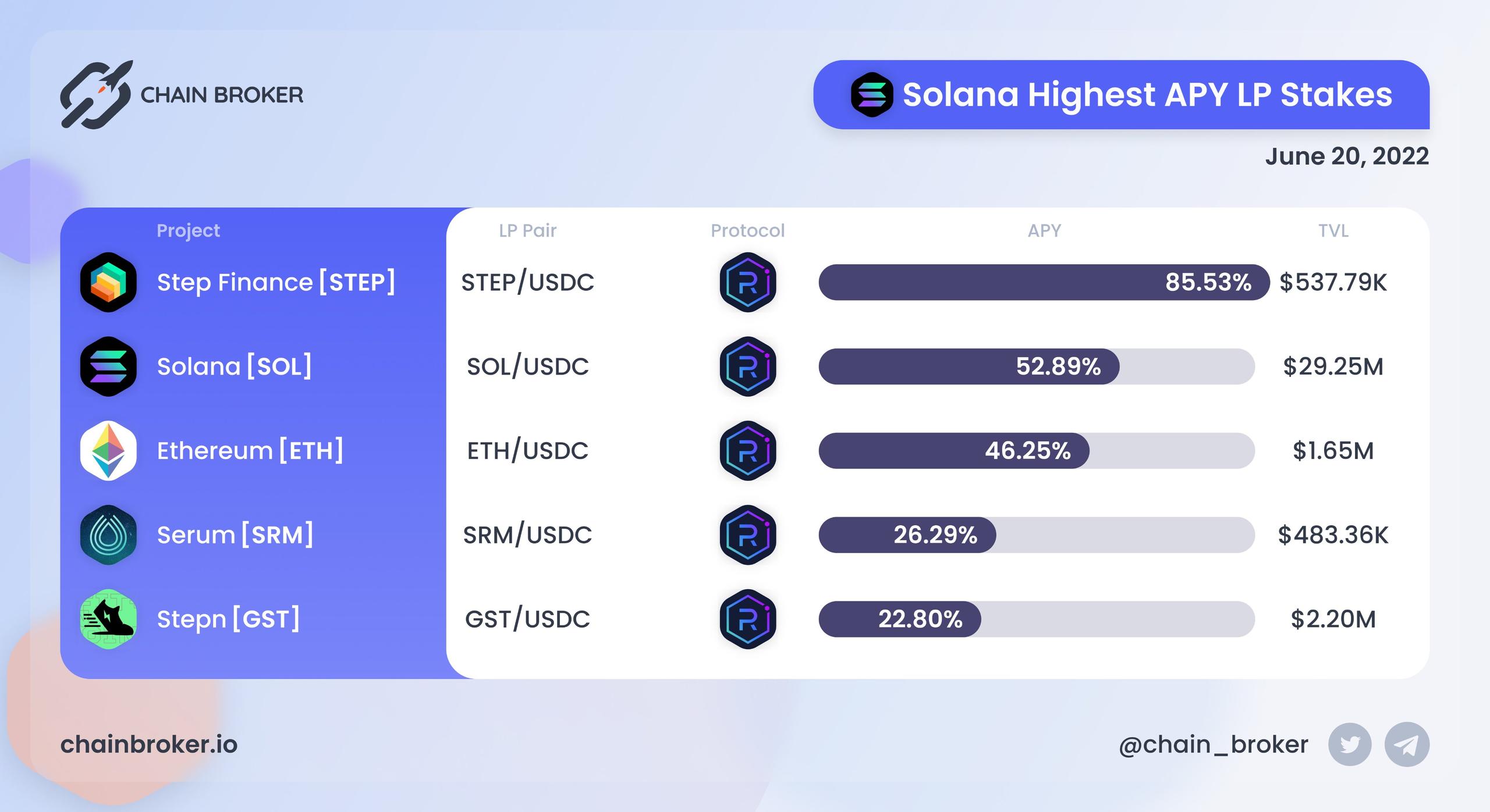 Top Solana LP stakes