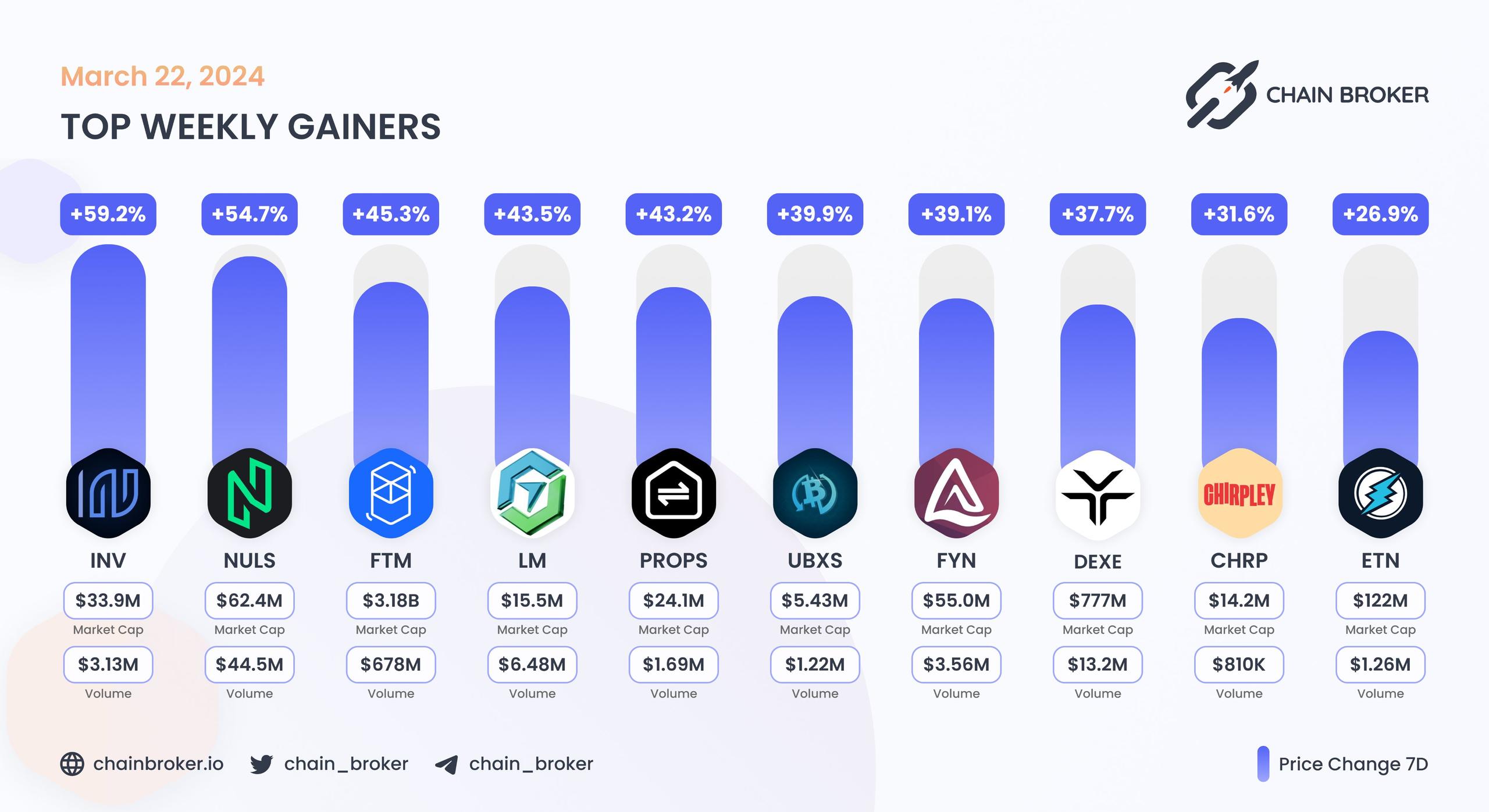 Top weekly gainers