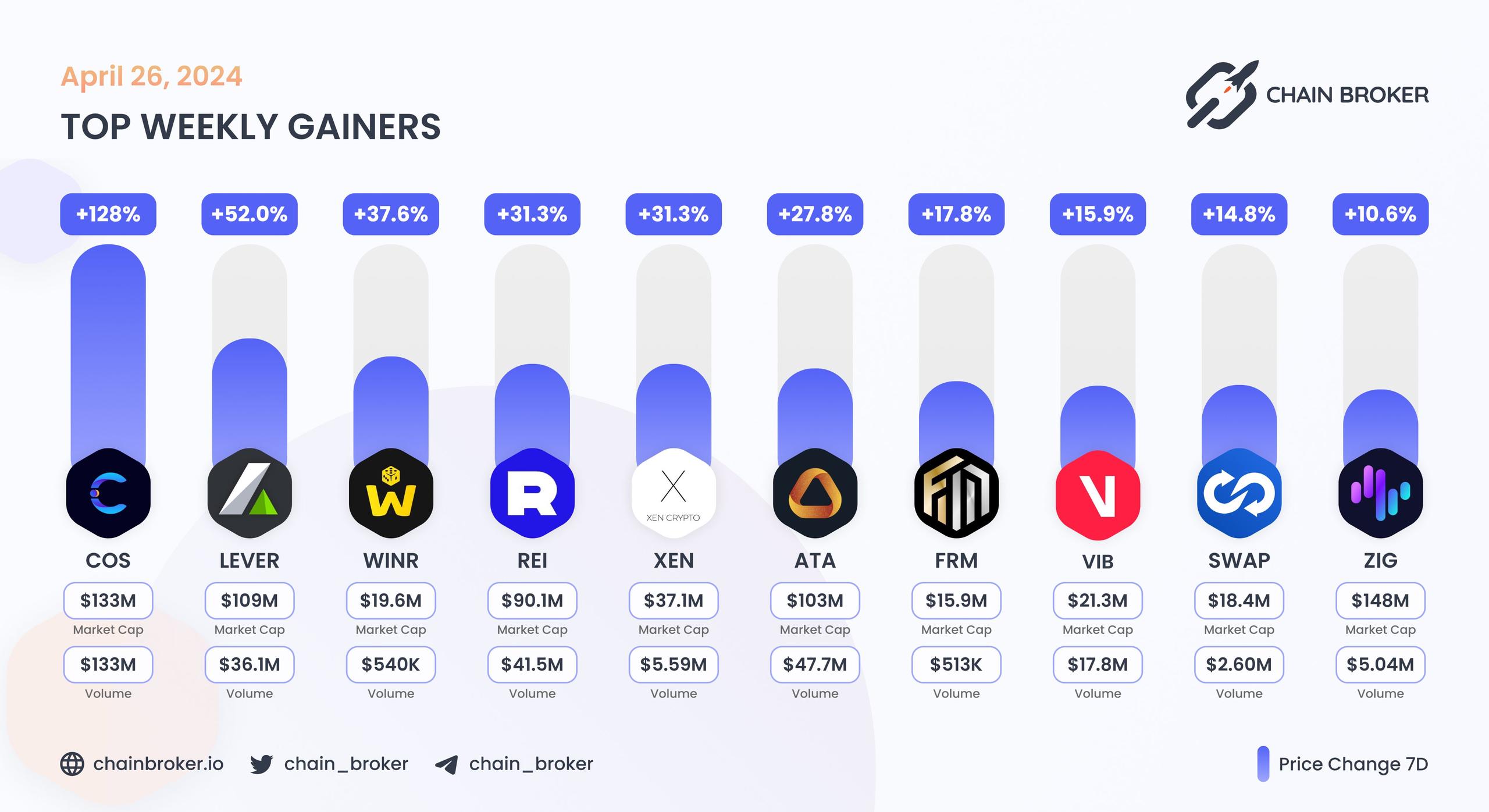 Top weekly gainers