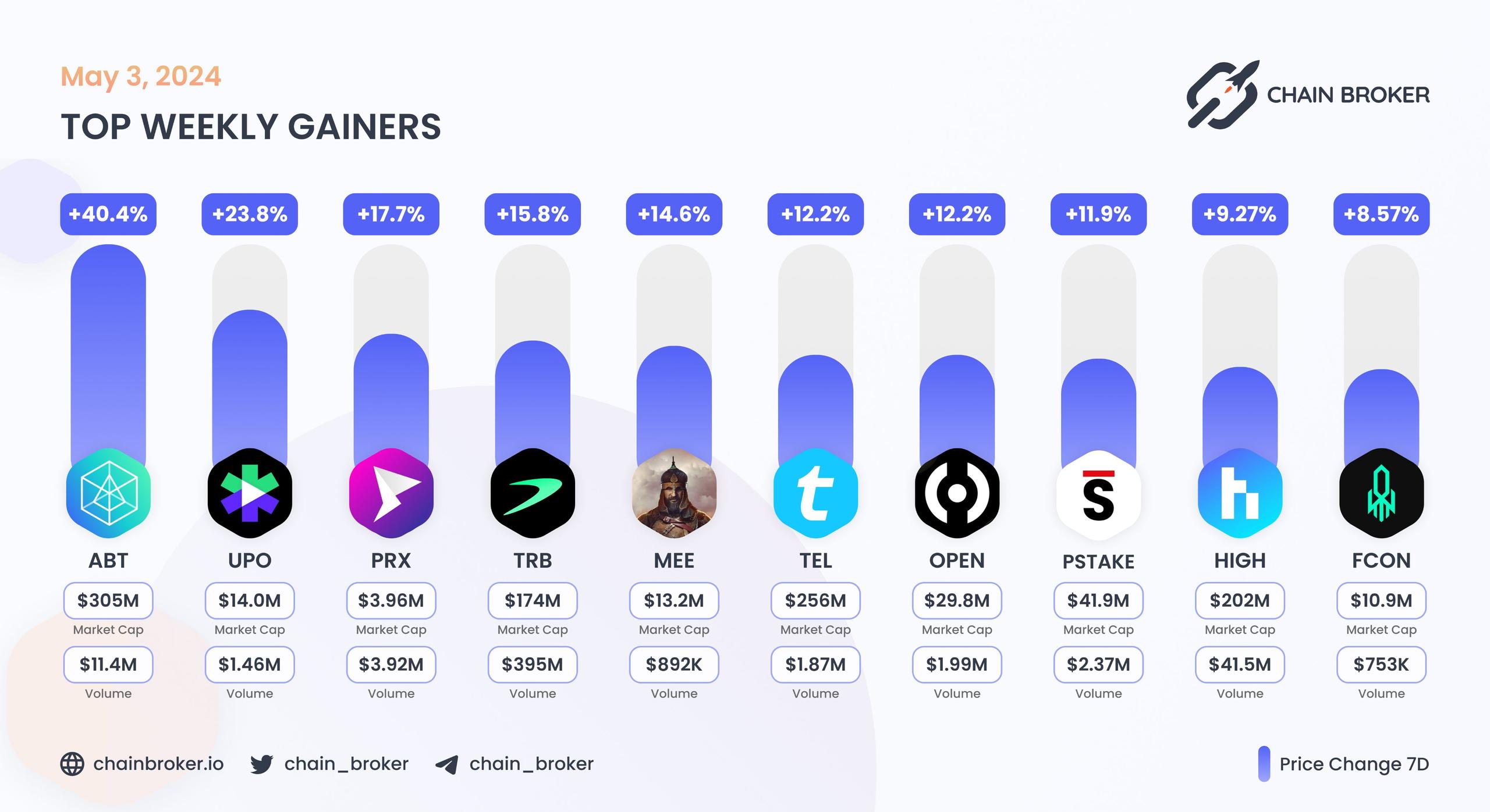 Top weekly gainers