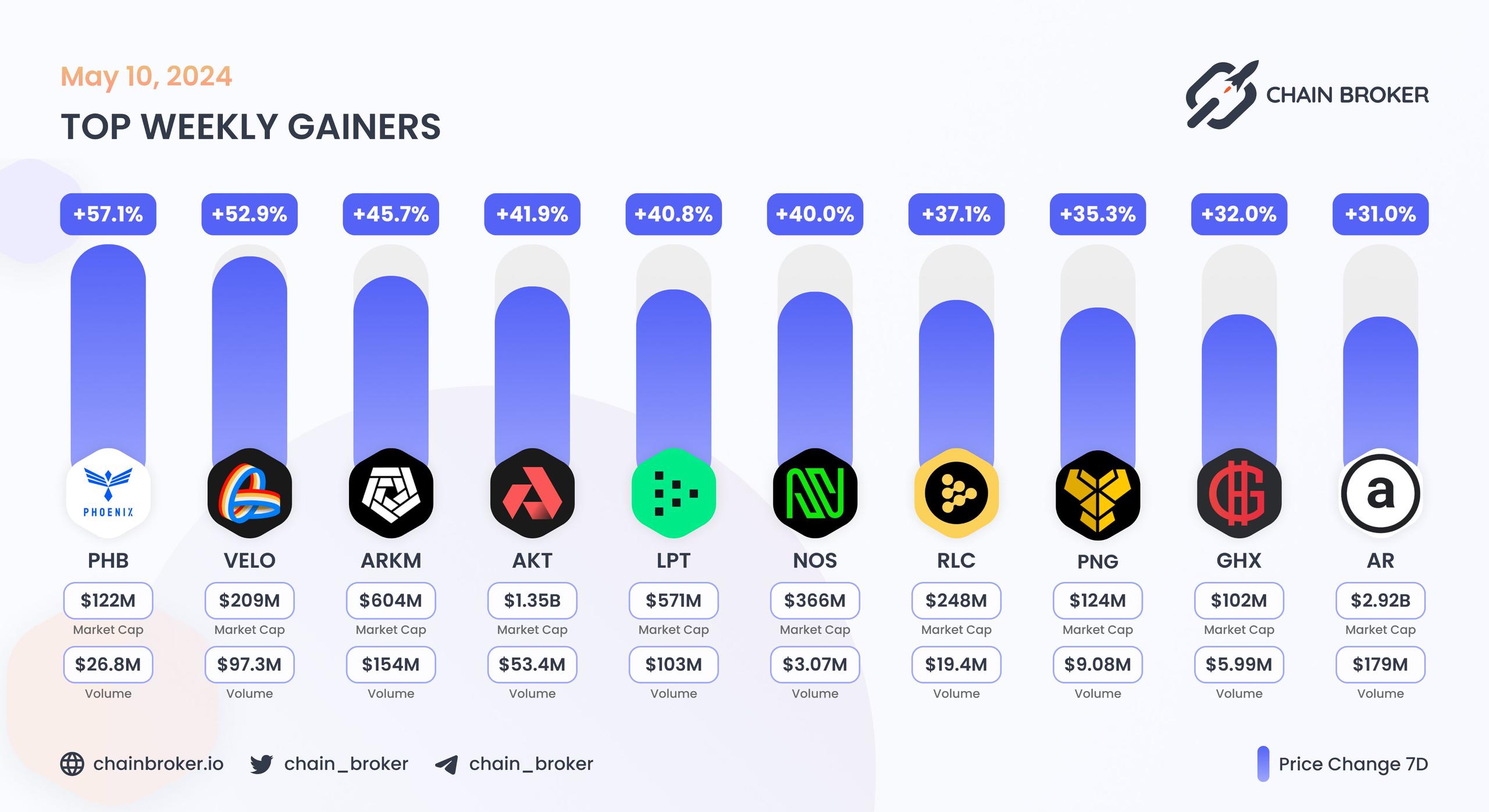 Top weekly gainers