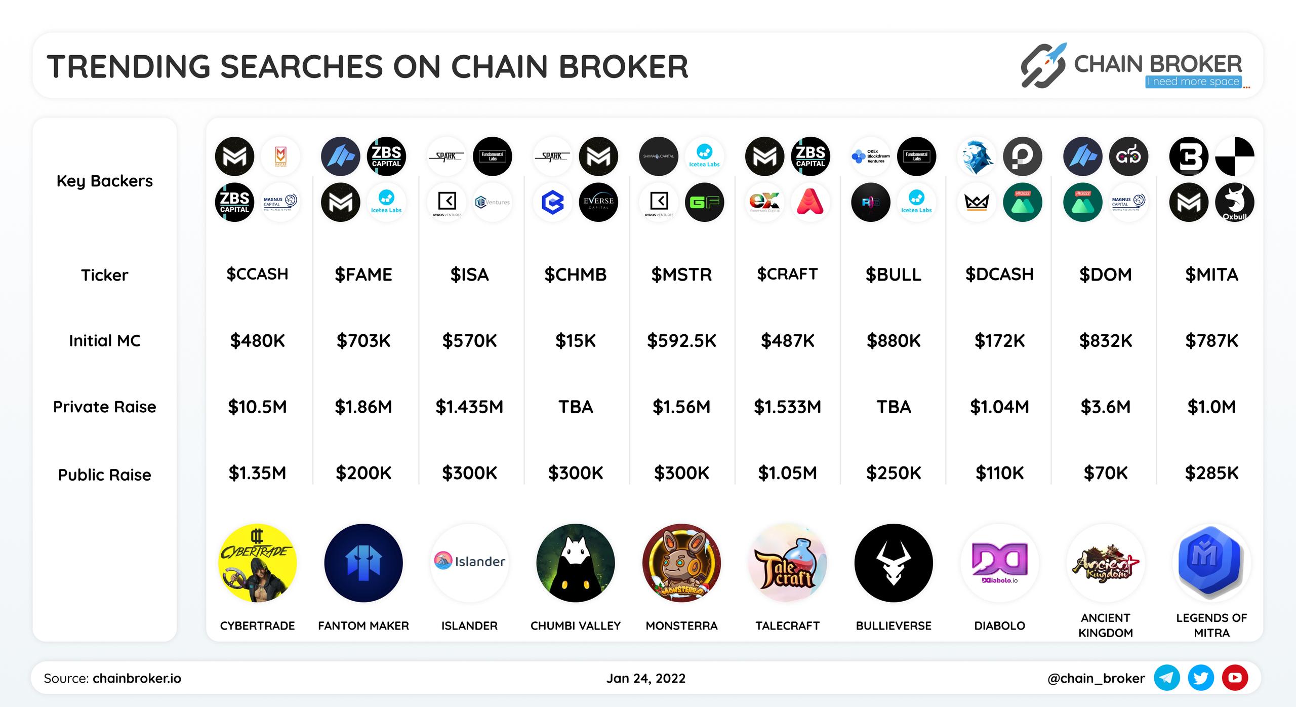 Here is Top ten most actively searched projects on https://chainbroker.io