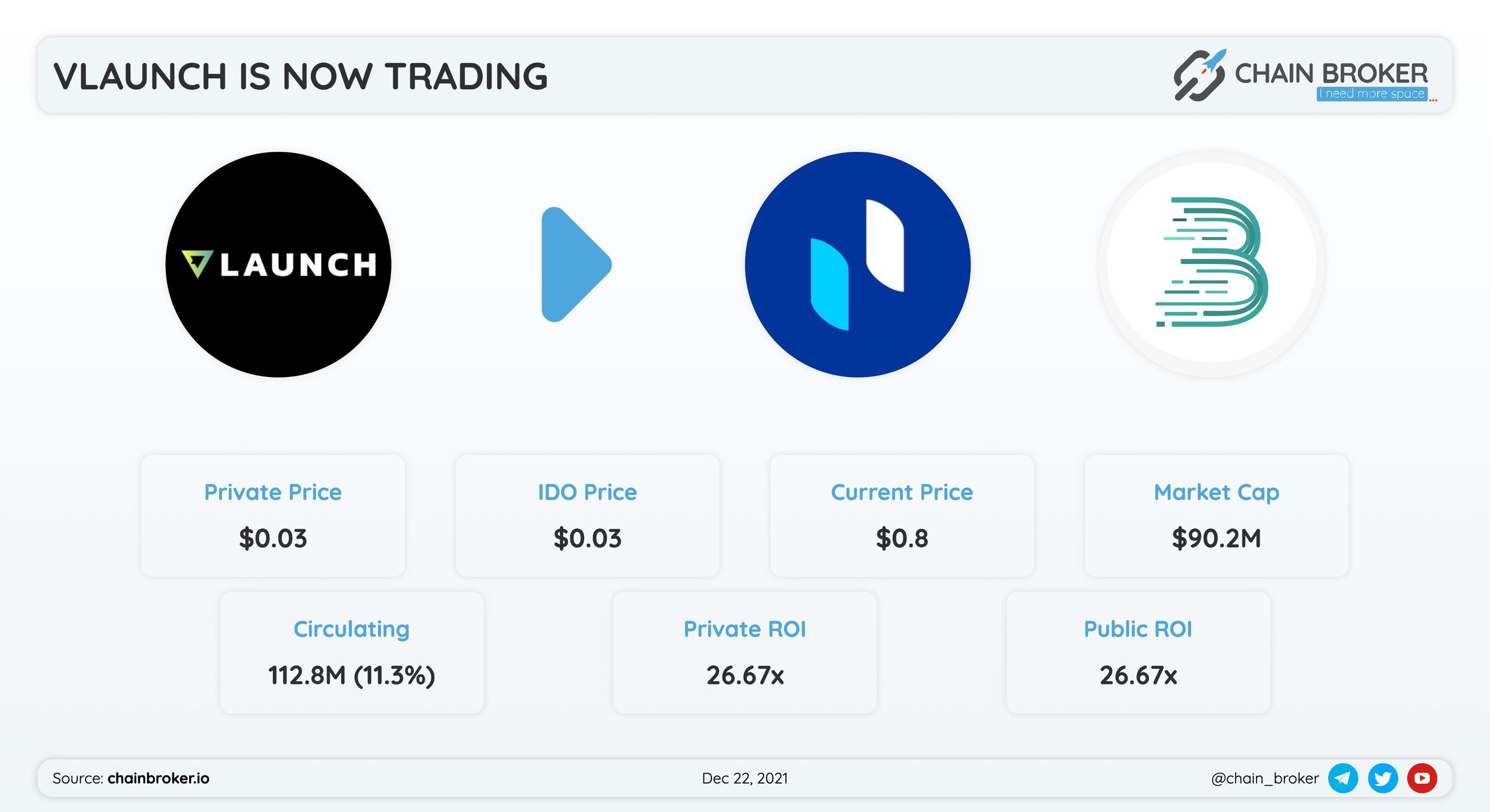 VLaunch has been listed on Phemex and BitMart