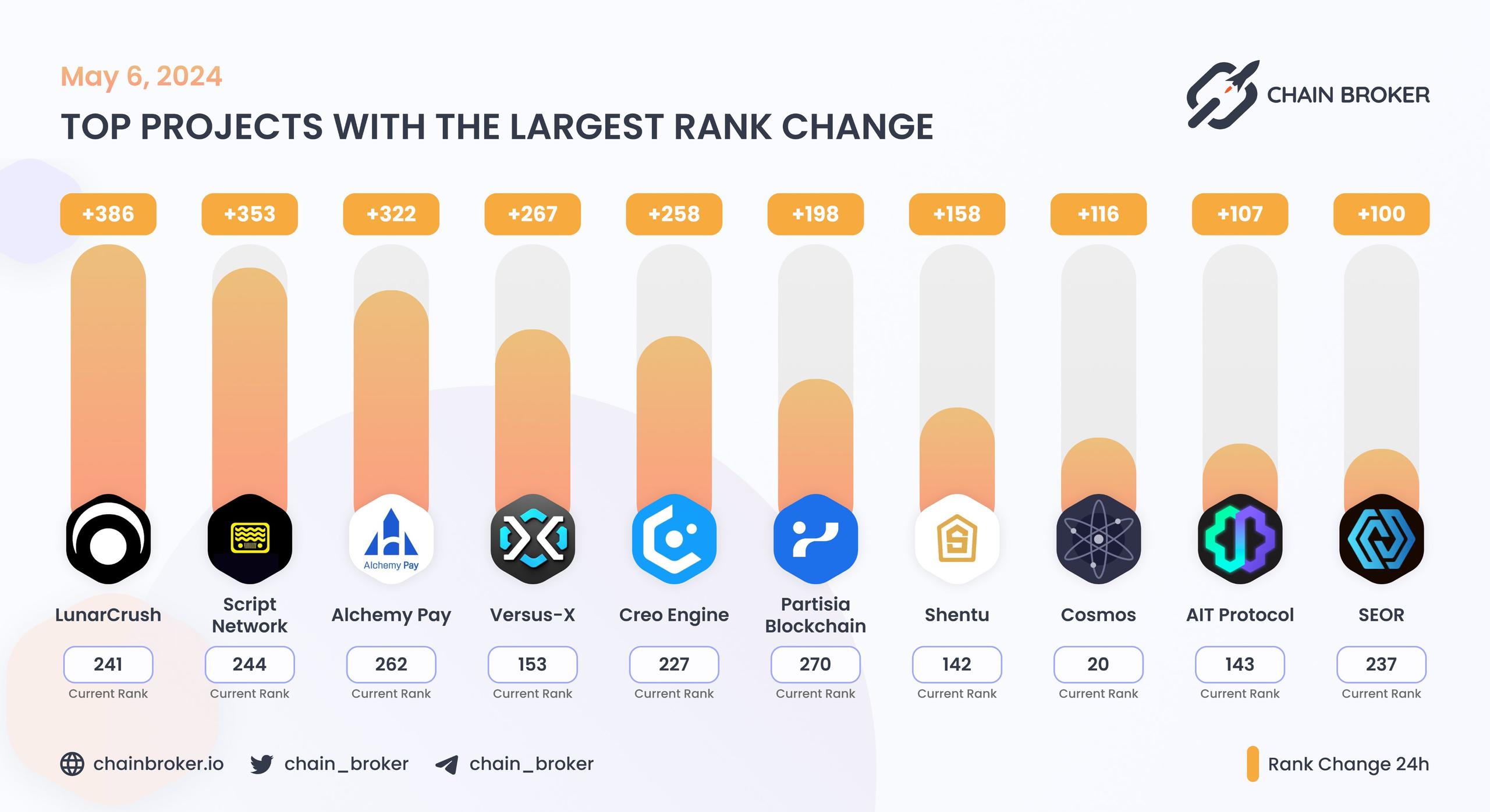 Top projects with the largest rank change